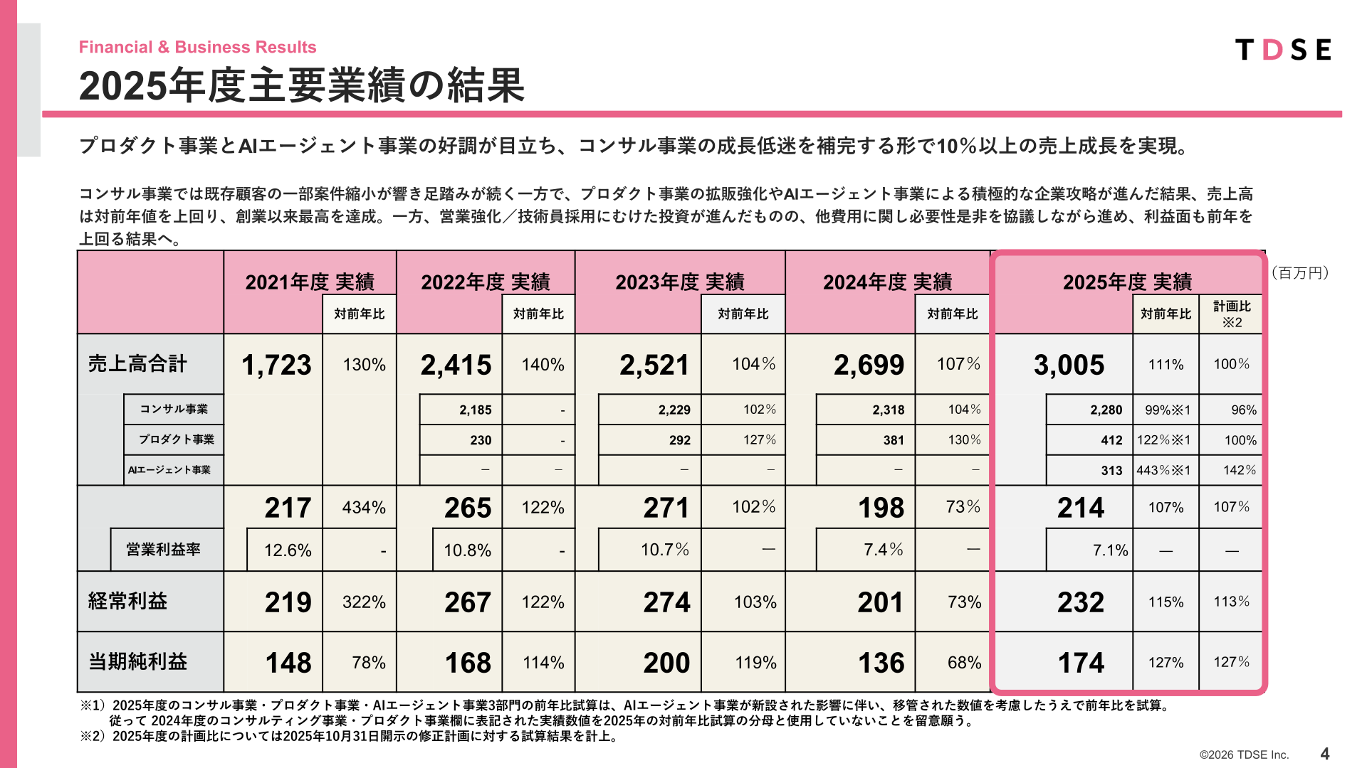 2025年度主要業績の結果