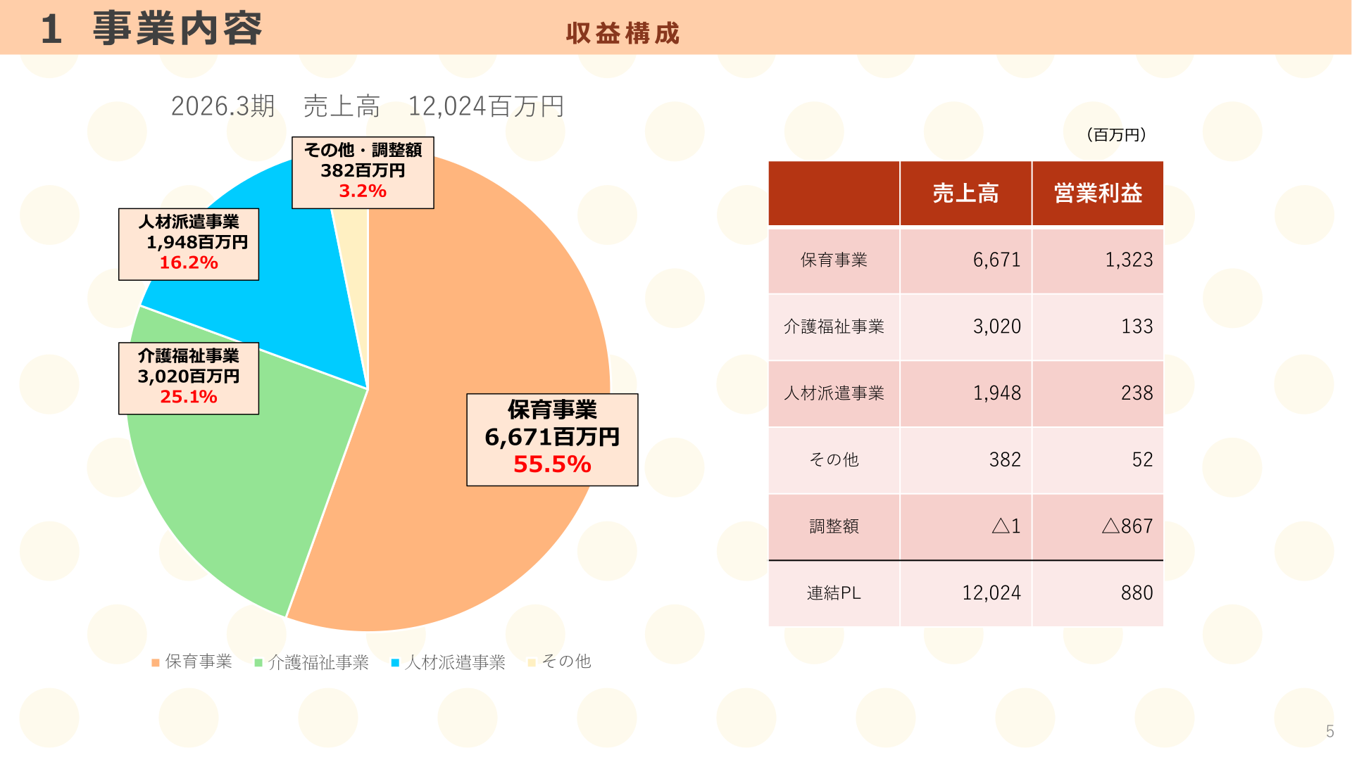 セグメント別売上高・営業利益構成