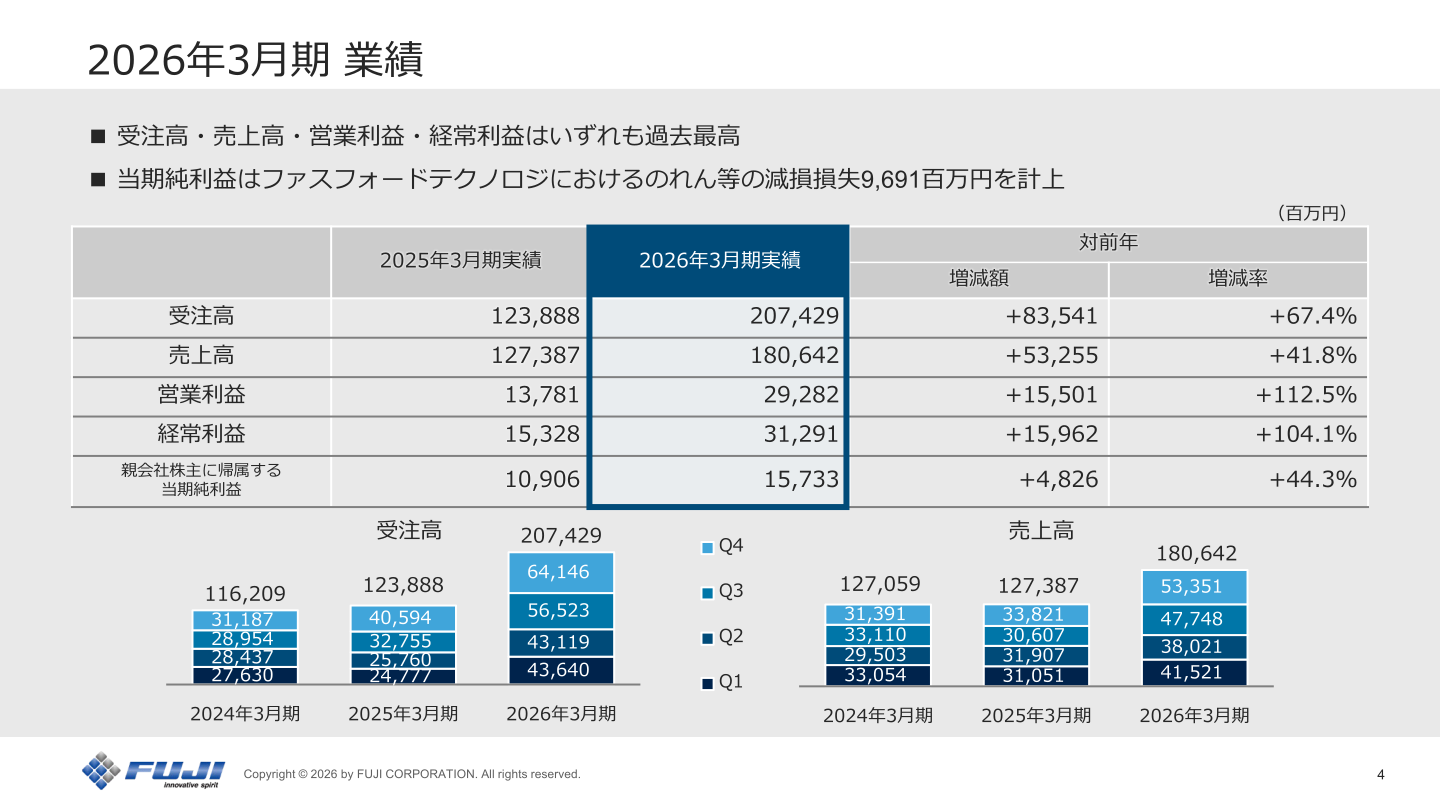 2026年3月期業績サマリー