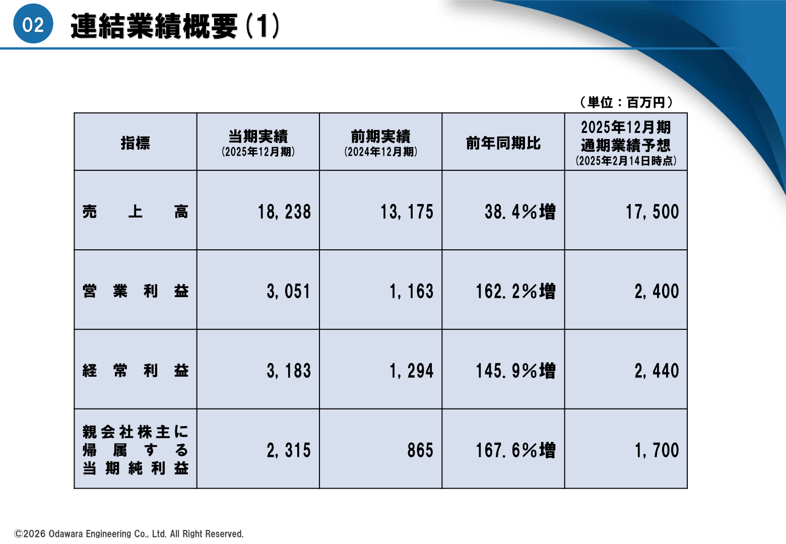 連結業績概要のスライド
