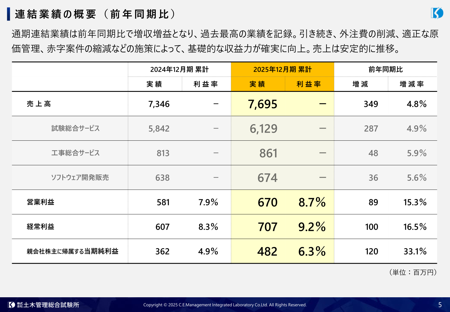 連結業績の概要（前年同期比）