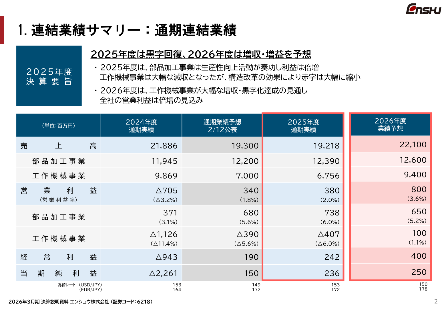 通期連結業績サマリー