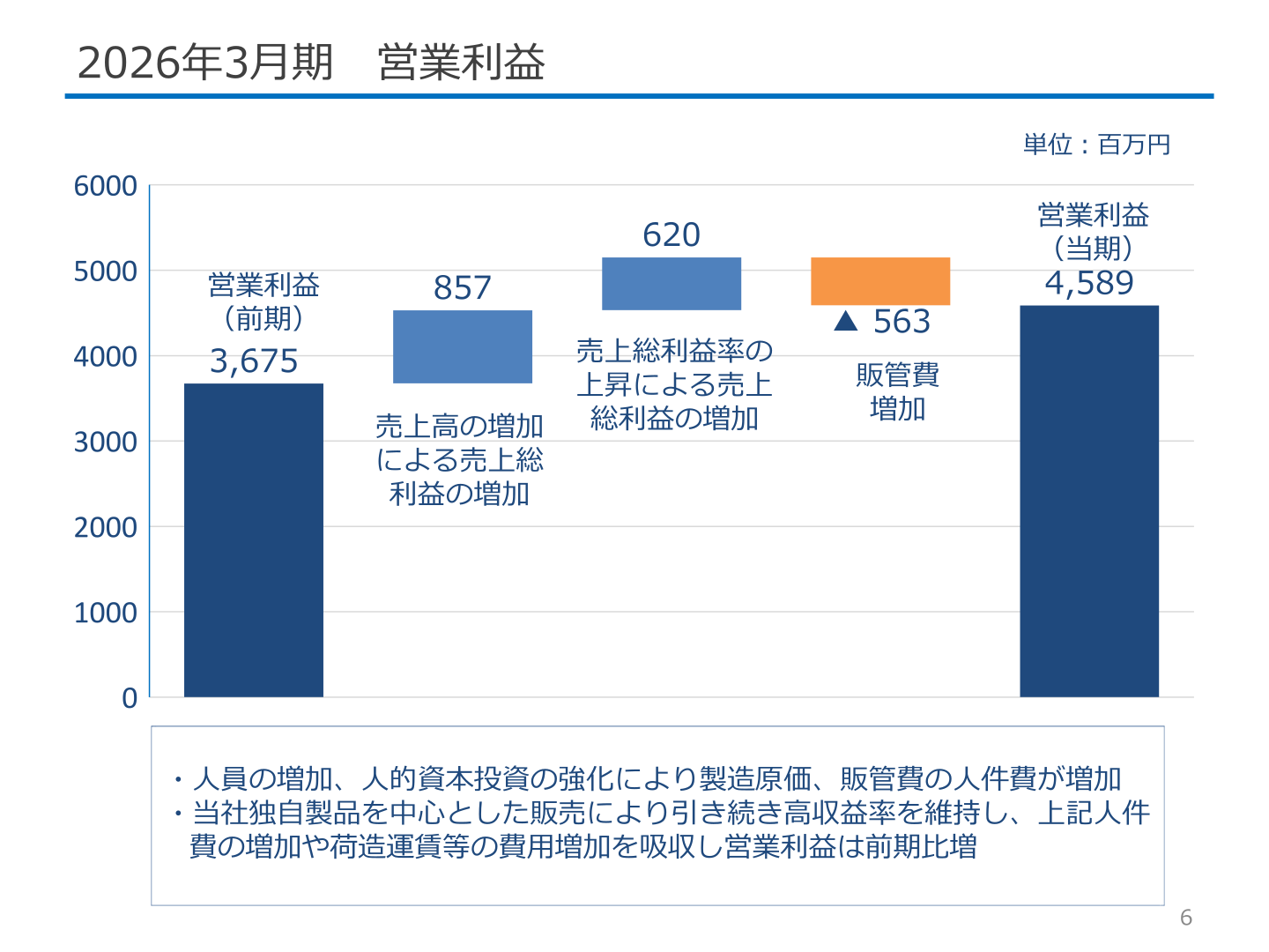 営業利益の増減要因分析