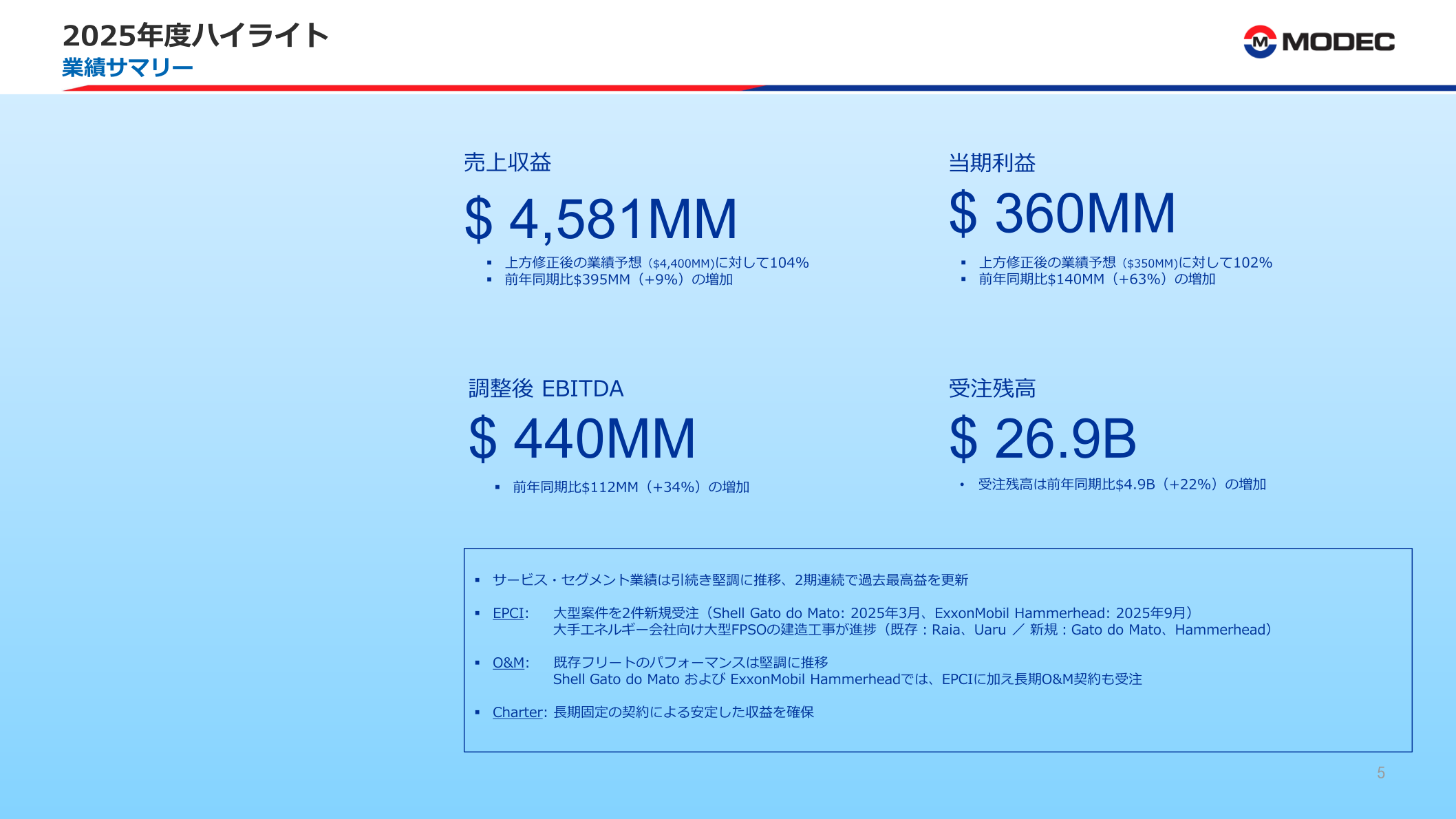 2025年度ハイライト 業績サマリー