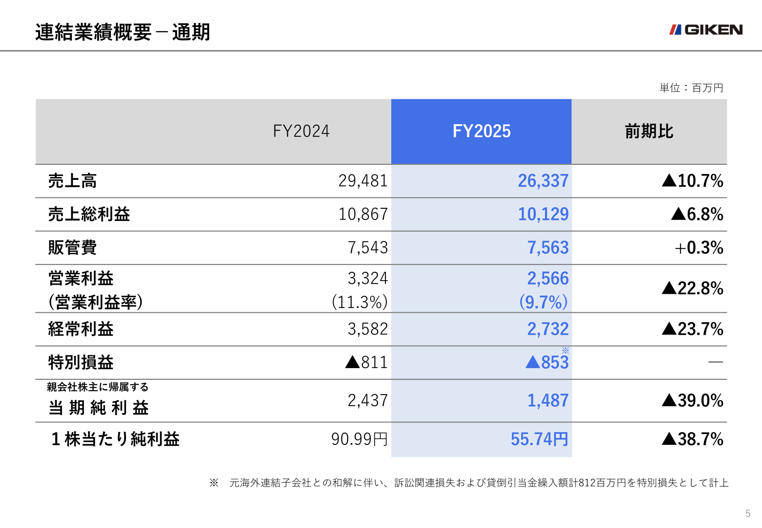連結業績概要(通期)