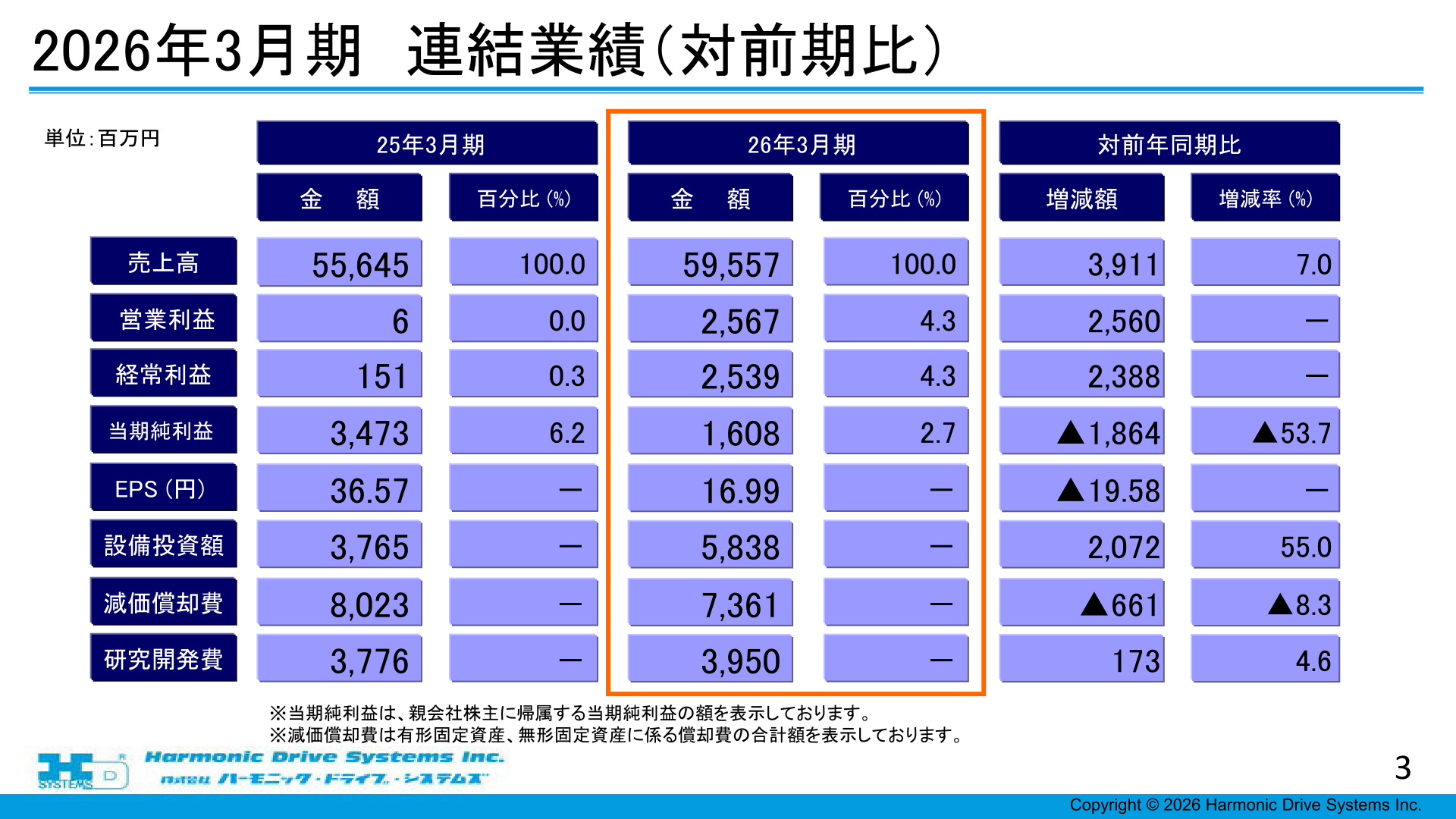 2026年3月期 連結業績(対前期比)