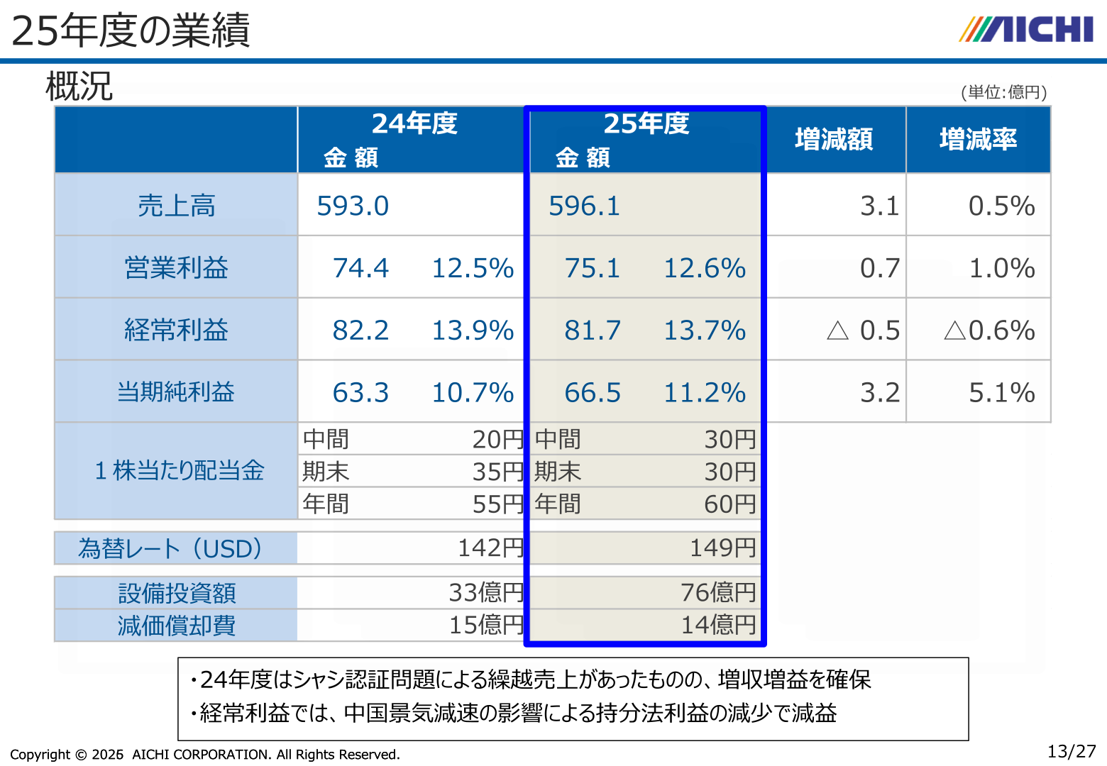 25年度の連結業績サマリー