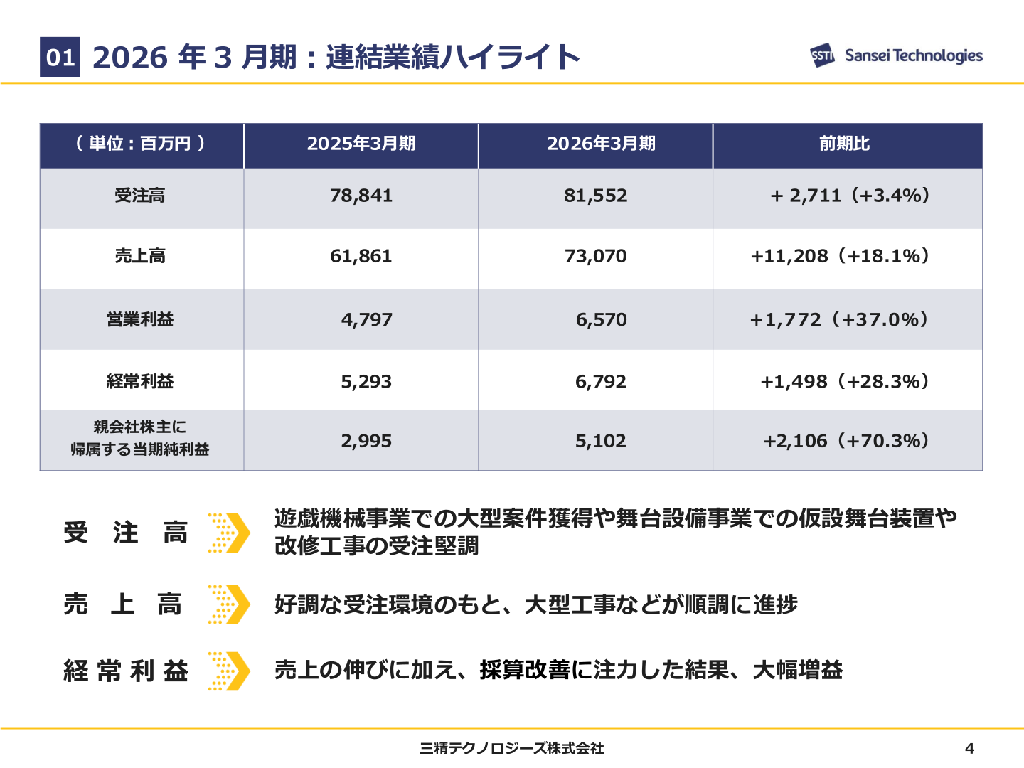 2026年3月期連結業績ハイライト