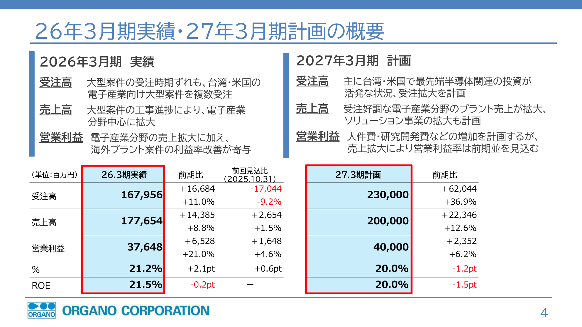 2026年3月期実績・2027年3月期計画の概要スライド