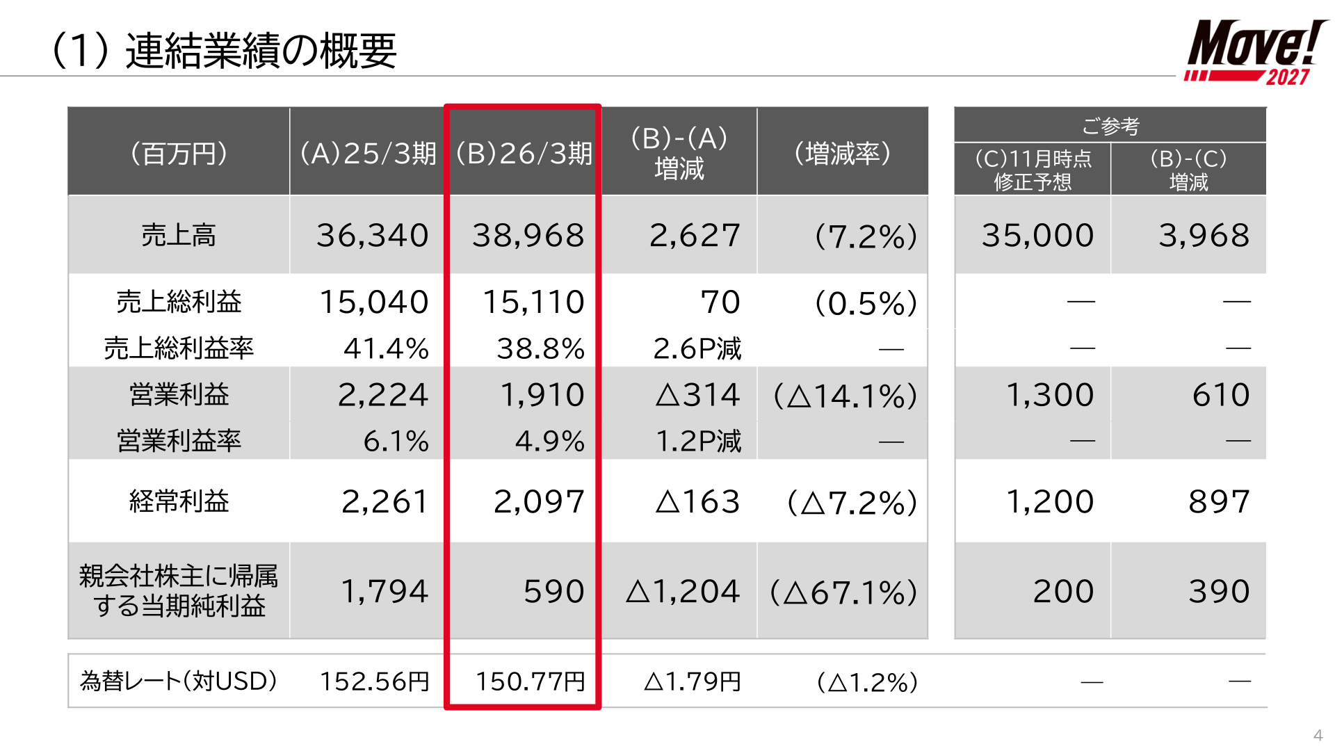 連結業績の概要