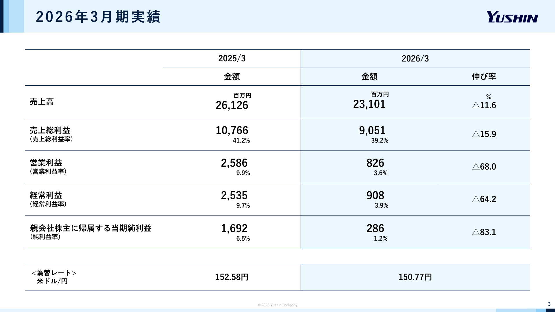 2026年3月期 連結業績実績