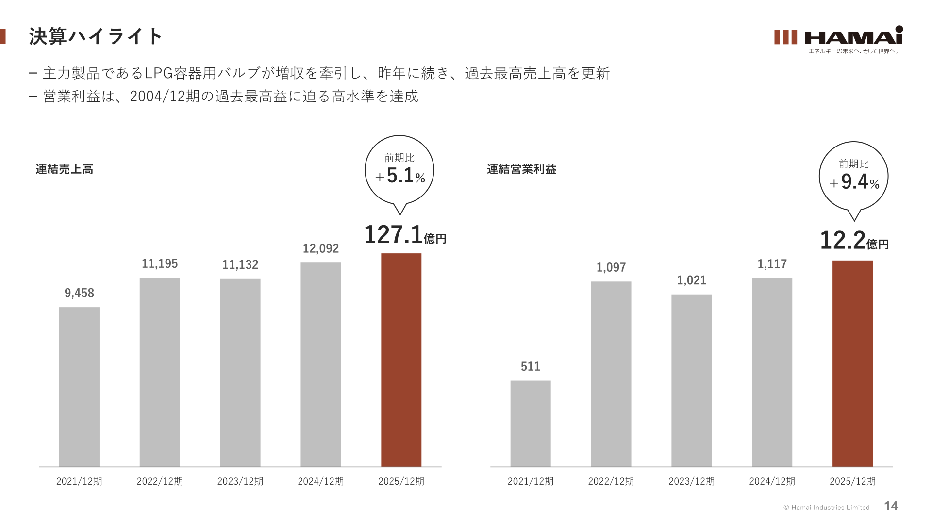 決算ハイライト（連結売上高・営業利益の推移）