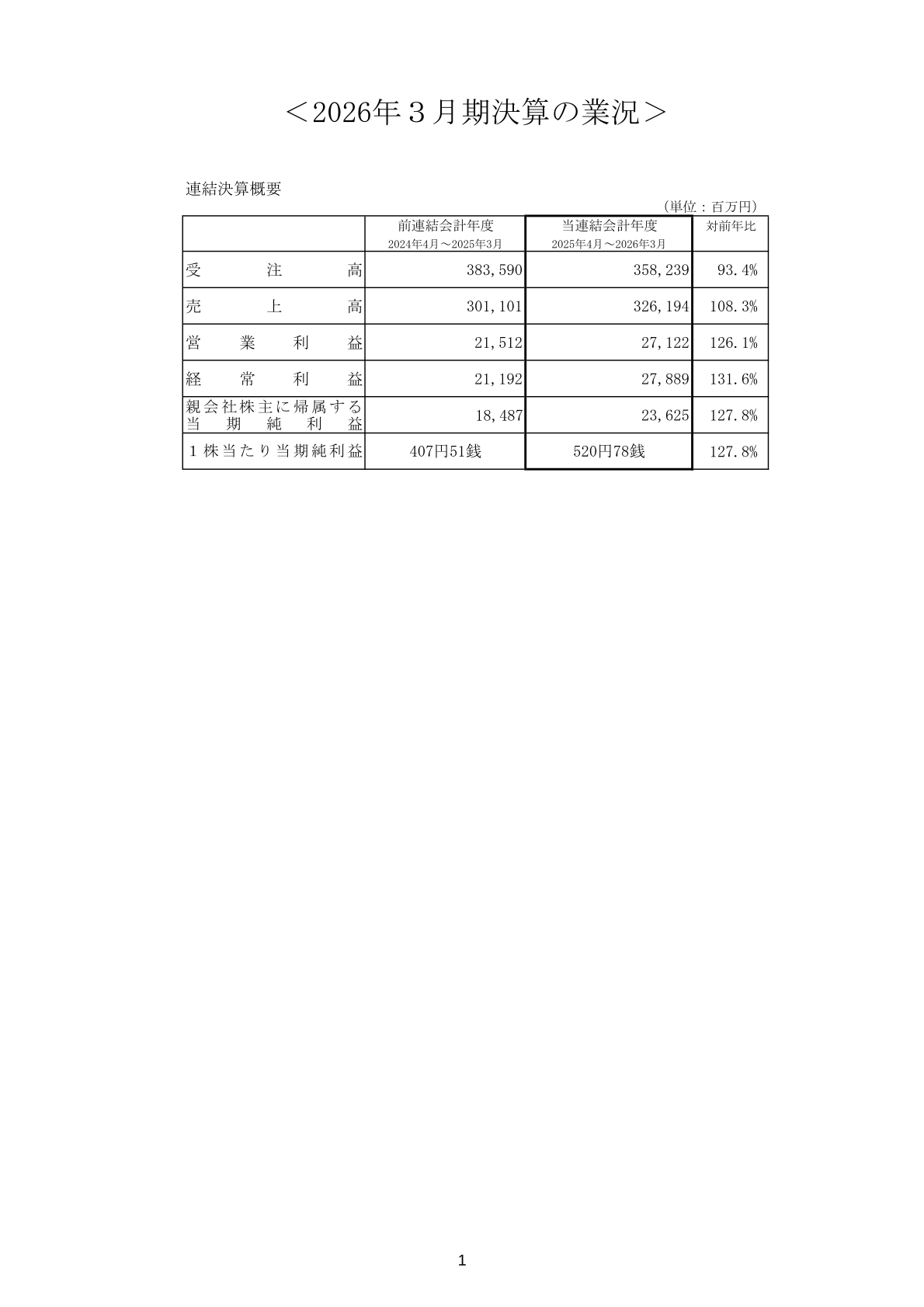 連結決算概要(受注高・売上高・営業利益・経常利益・当期純利益)