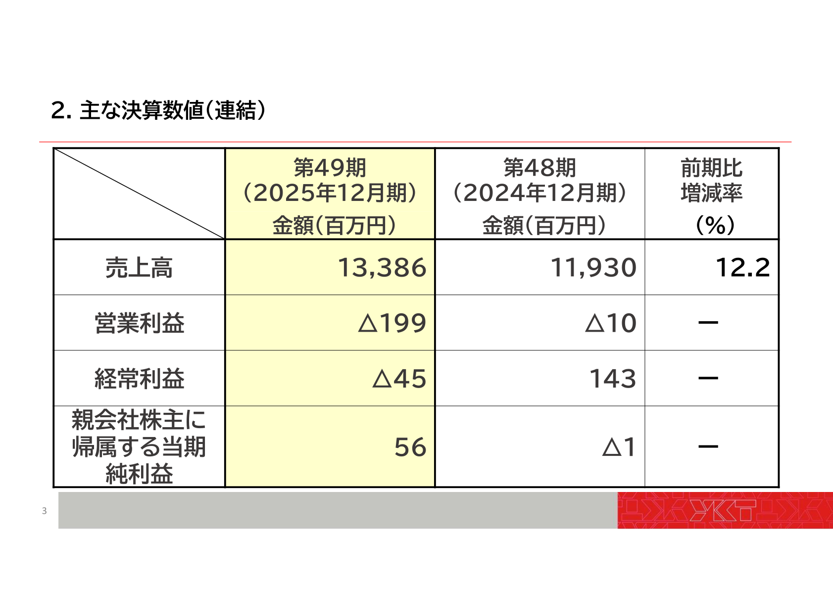 主な決算数値（連結）