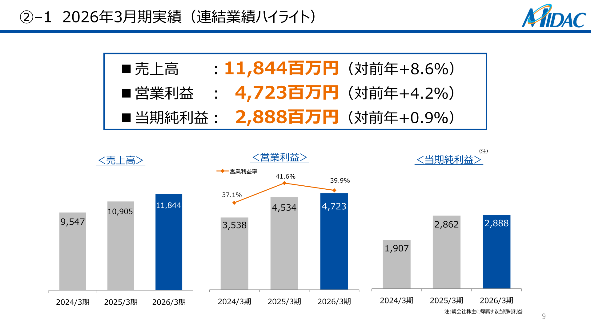 連結業績ハイライト（売上高・営業利益・当期純利益の推移）