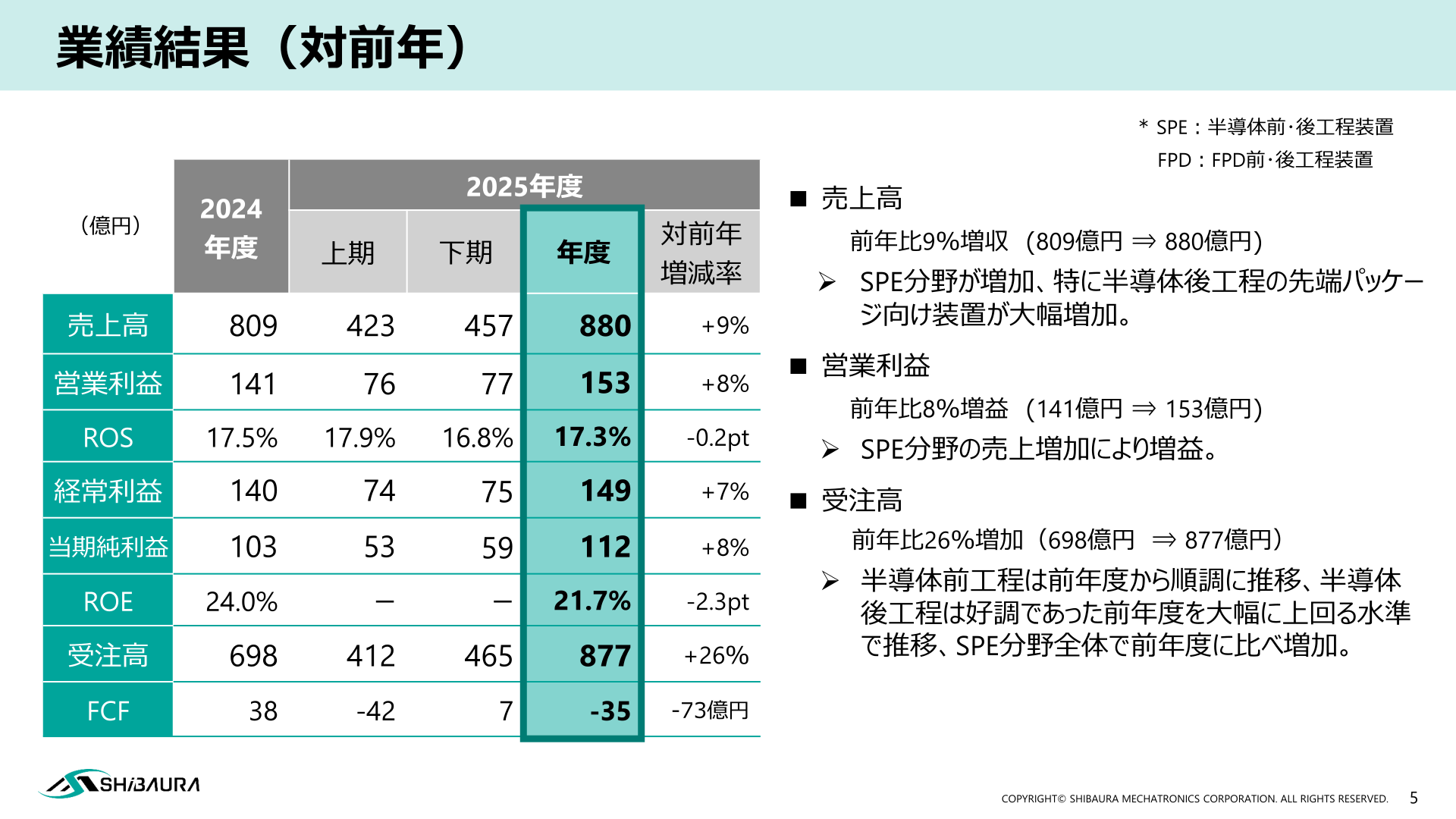 業績結果（対前年）の推移
