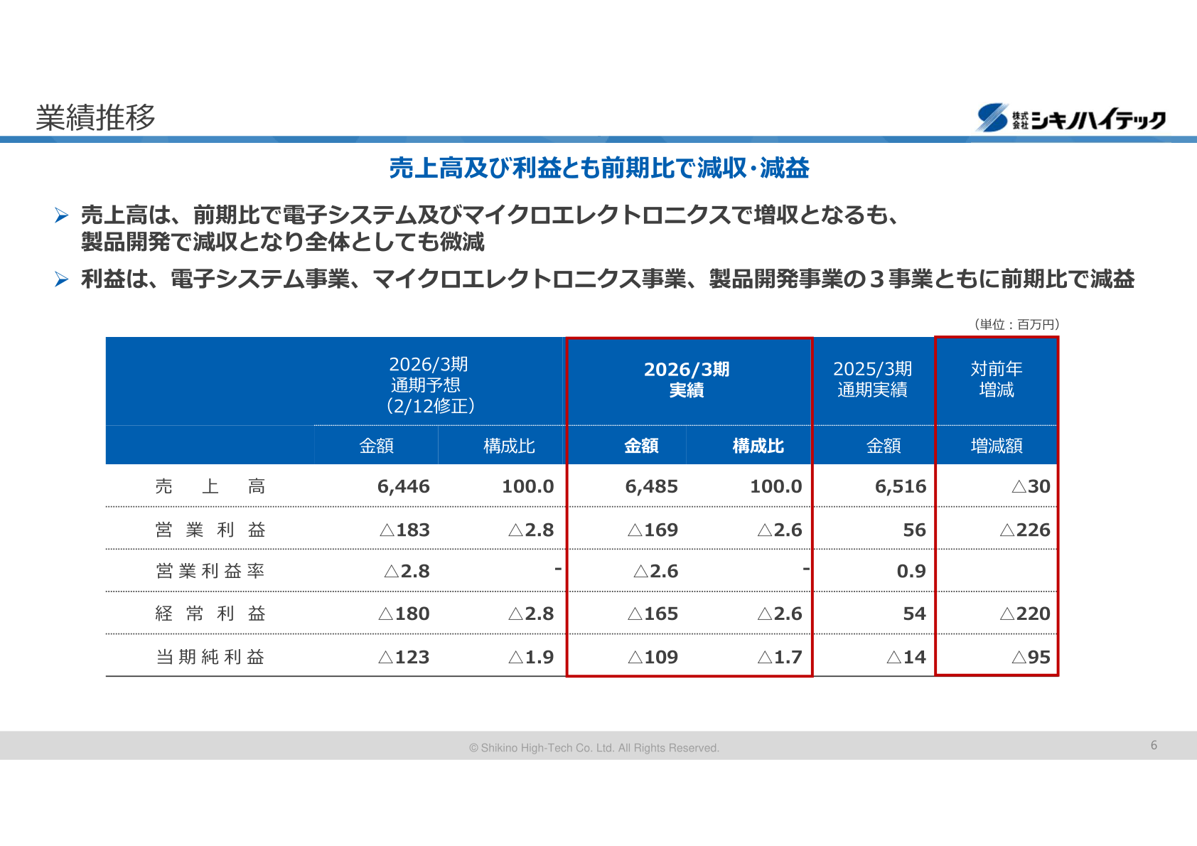業績推移(売上高・営業利益・経常利益・当期純利益の対前年比較)