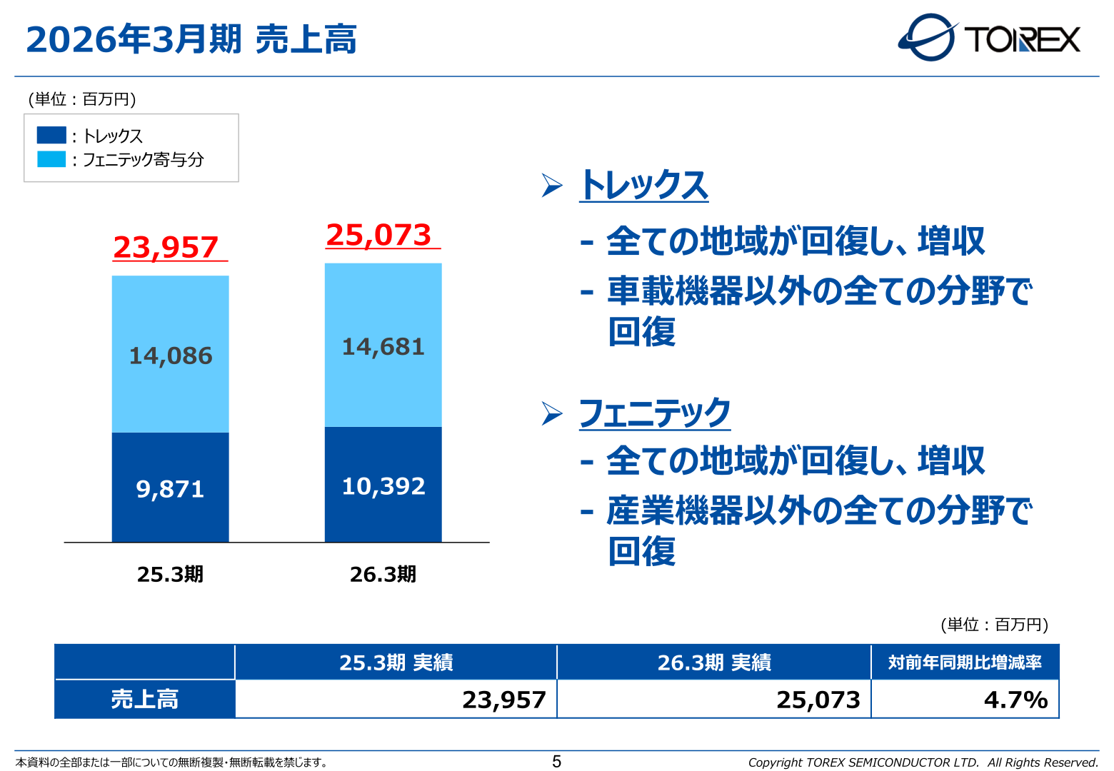 2026年3月期 売上高 トレックス・フェニテック別推移