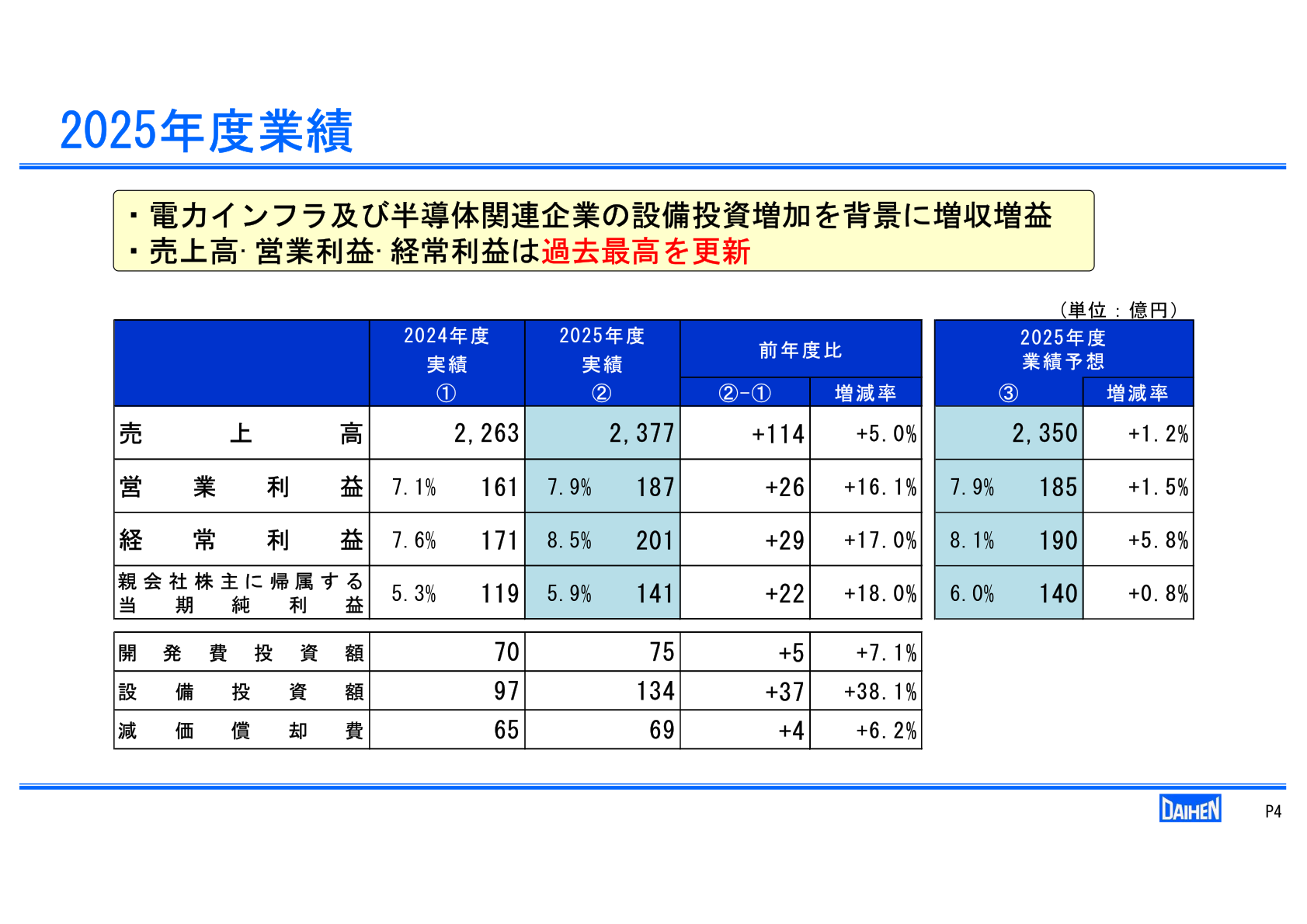 2025年度業績サマリー