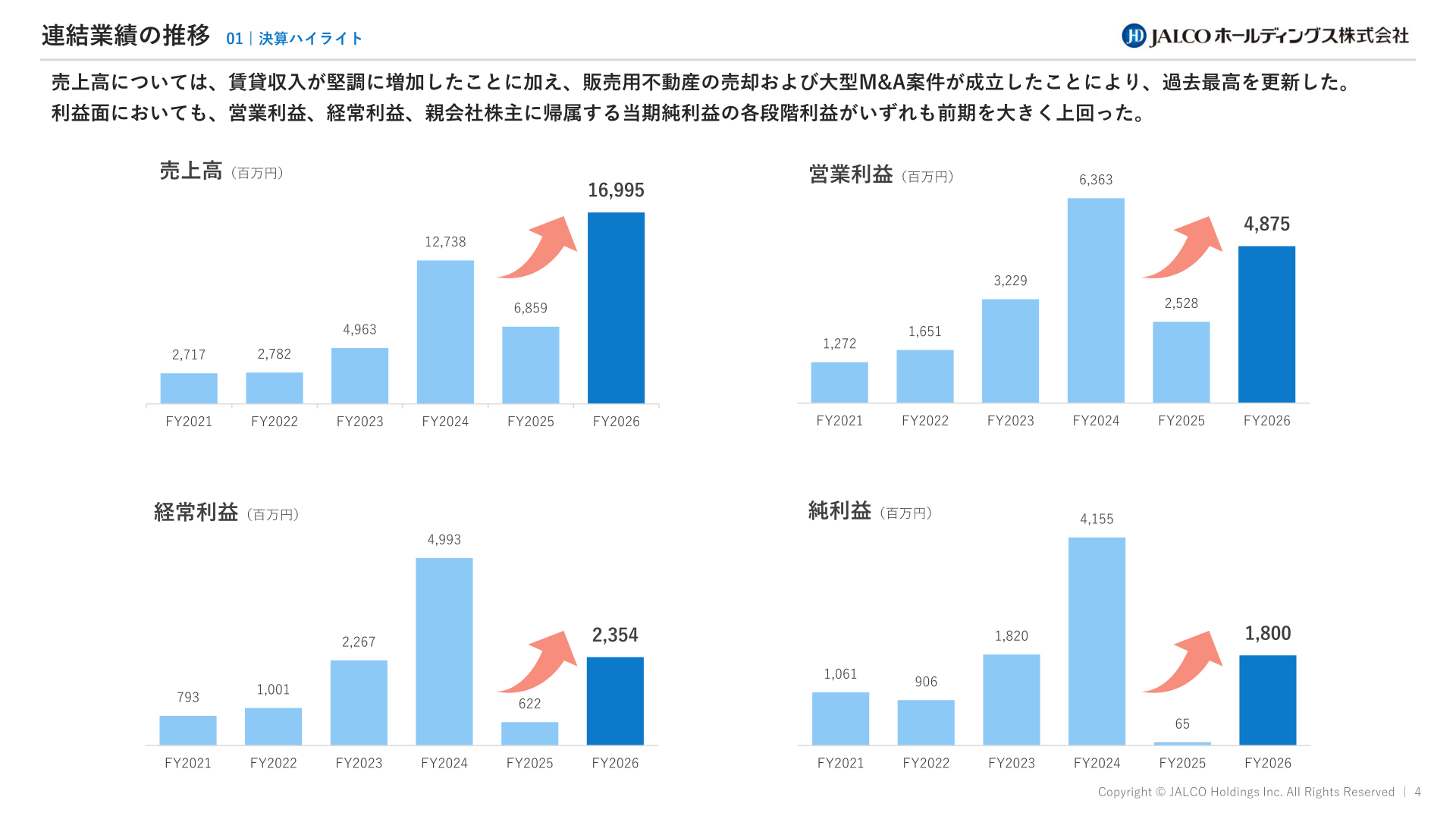 連結業績の推移
