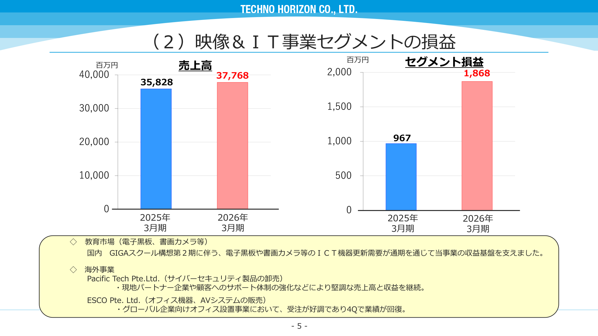 映像&IT事業セグメントの売上高・セグメント損益