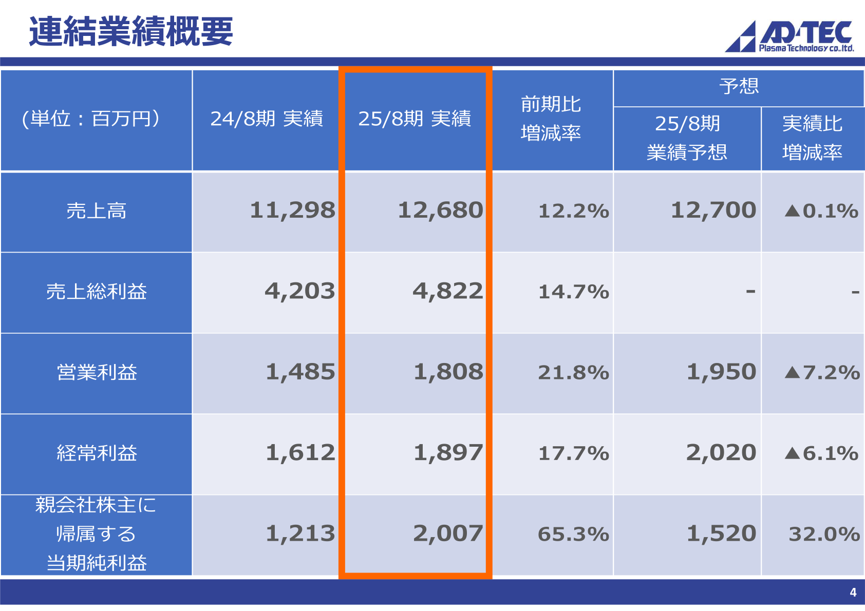 2025年8月期 連結業績概要