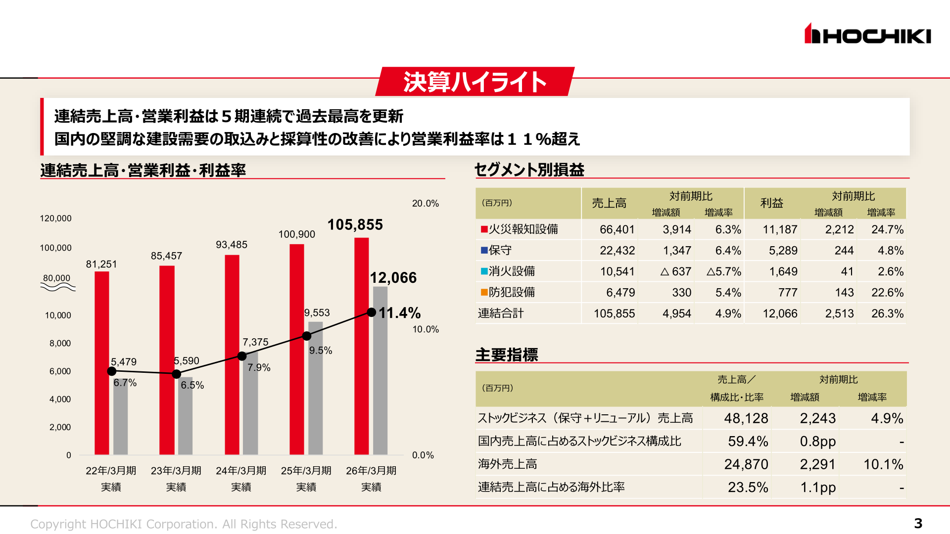 決算ハイライト(連結売上高・営業利益・利益率の推移)
