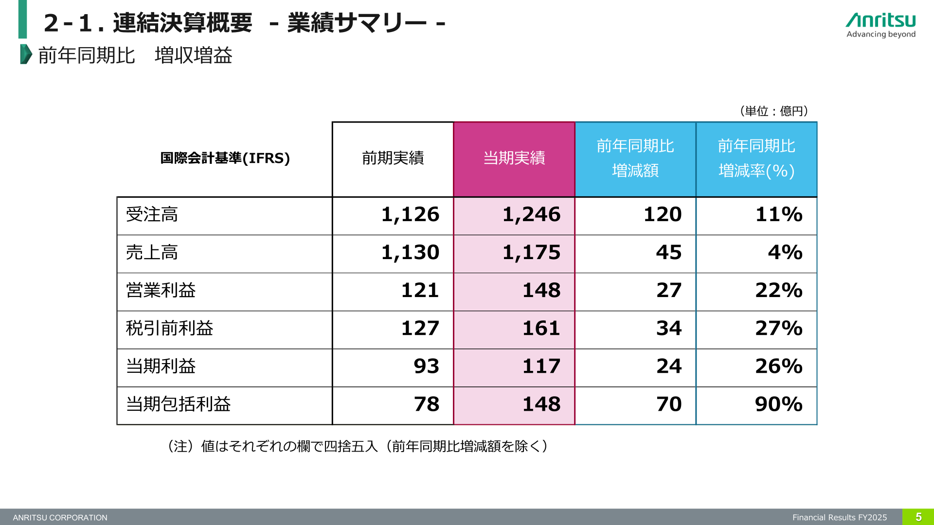 連結決算概要 業績サマリー