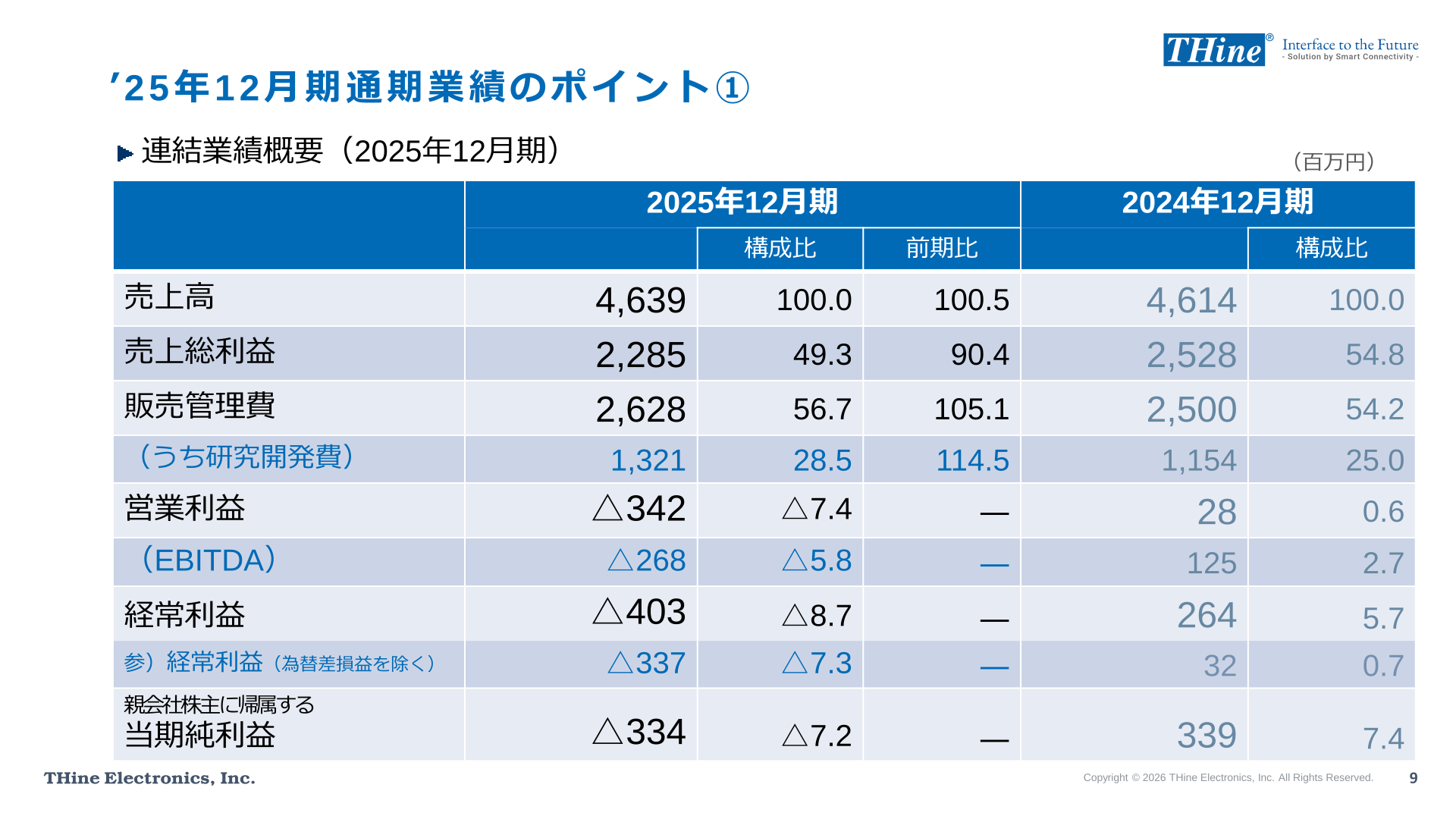 2025年12月期連結業績概要