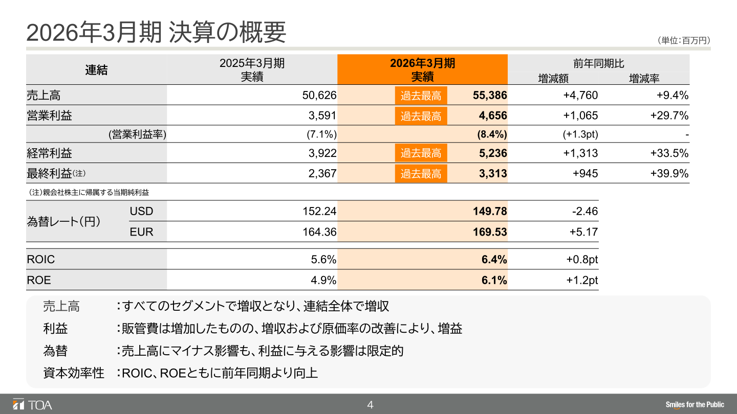 2026年3月期 連結業績サマリー(過去最高更新)