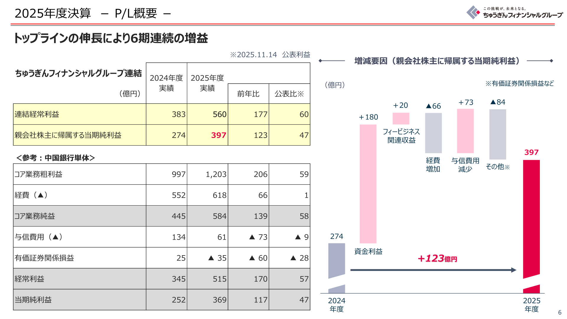 2025年度決算のP/L概要と親会社株主に帰属する当期純利益の増減要因