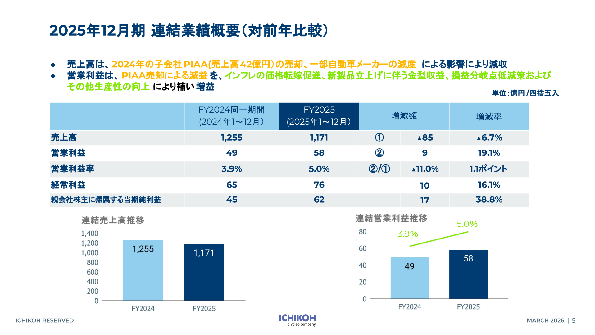 2025年12月期連結業績概要（対前年比較）
