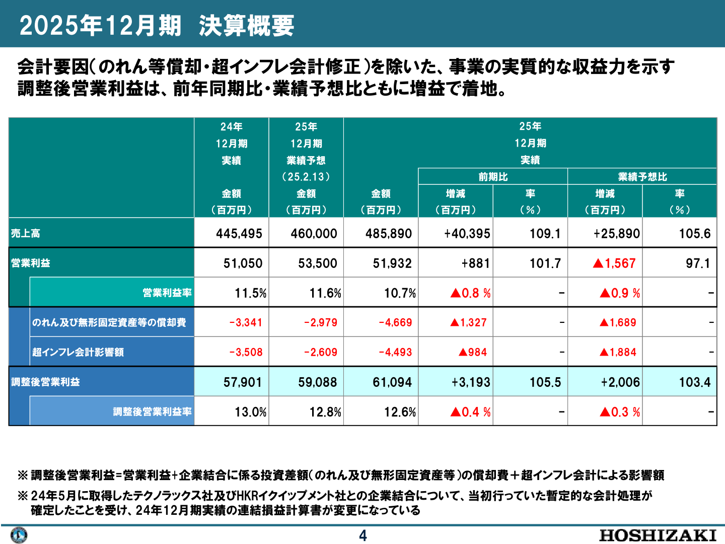 2025年12月期の連結損益ハイライト（売上高・営業利益・調整後営業利益）