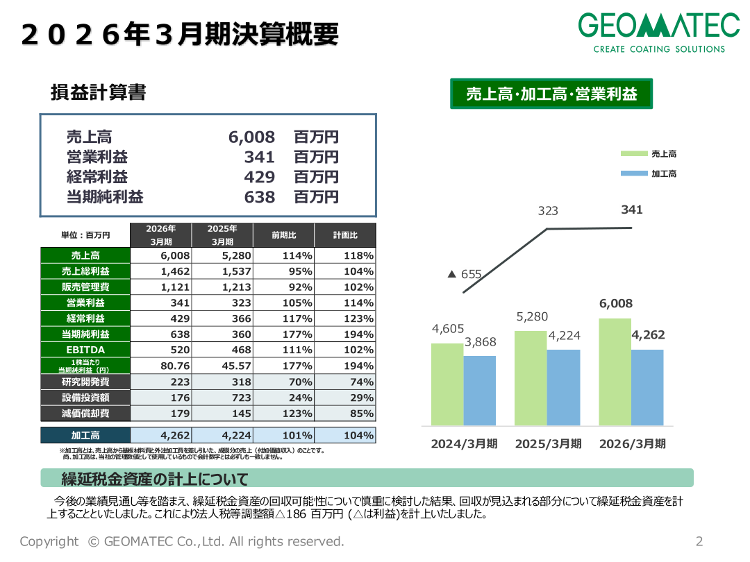 2026年3月期決算概要（損益計算書 売上高・加工高・営業利益）のスライド
