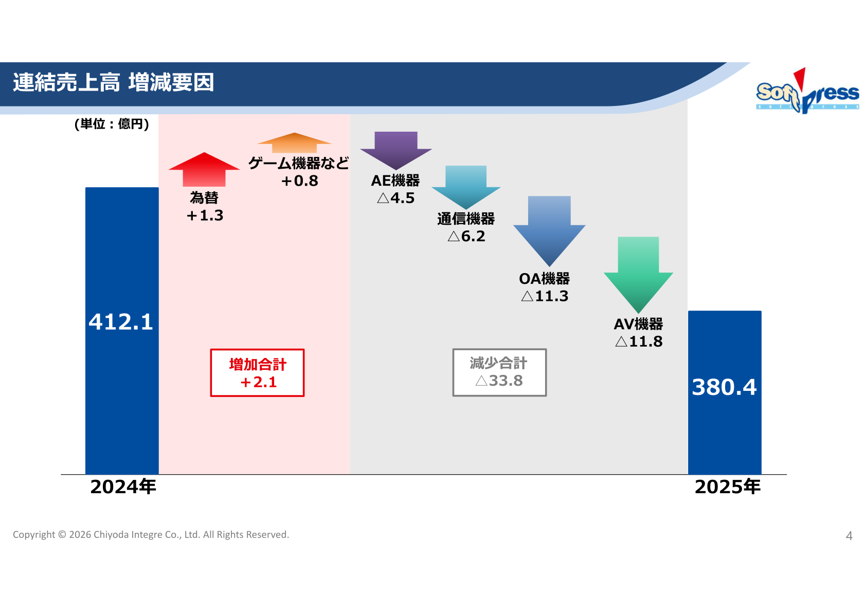 2025年12月期 連結売上高の増減要因