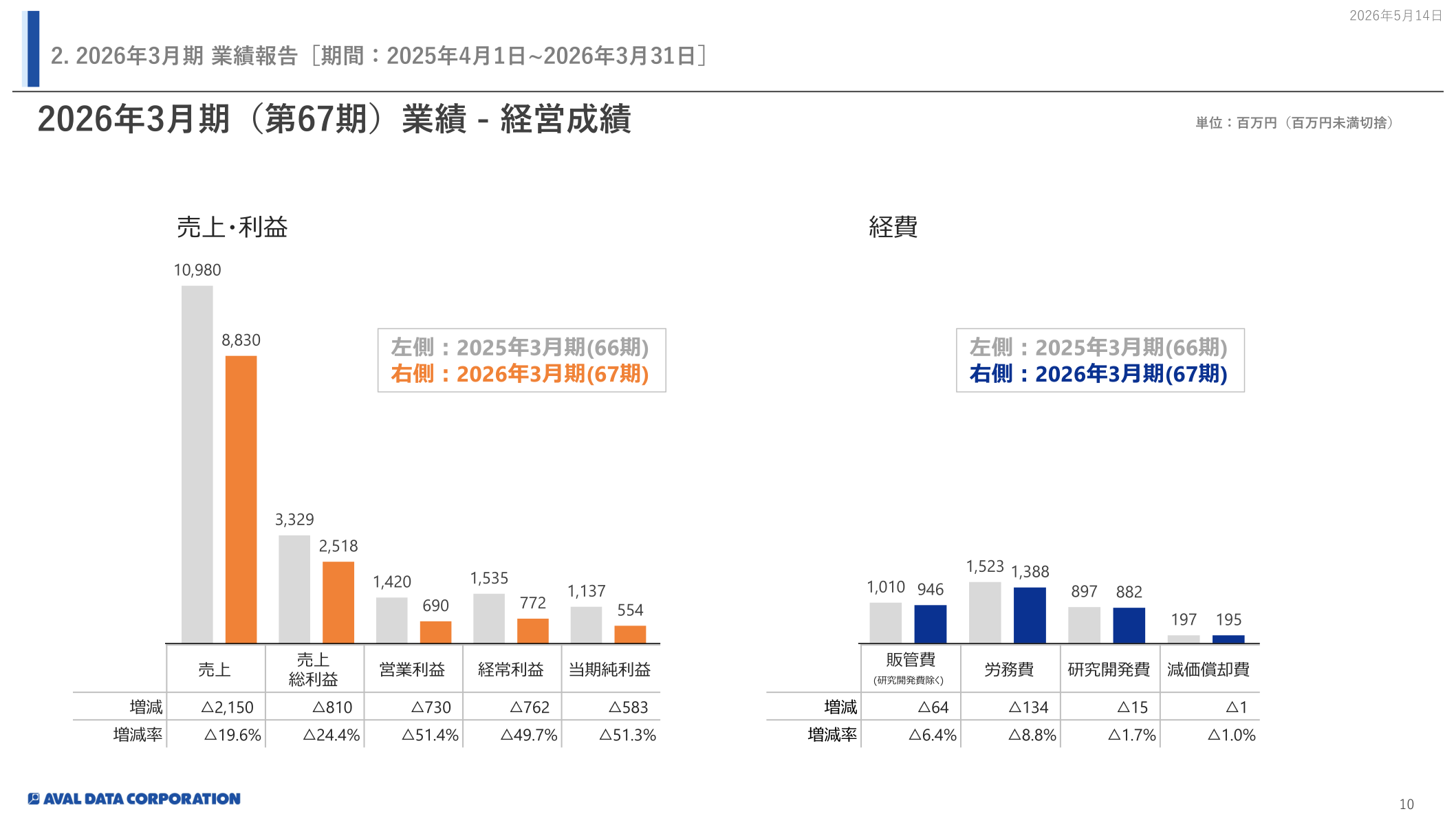 アバールデータ 2026年3月期 経営成績（売上・利益・経費の前期比較）