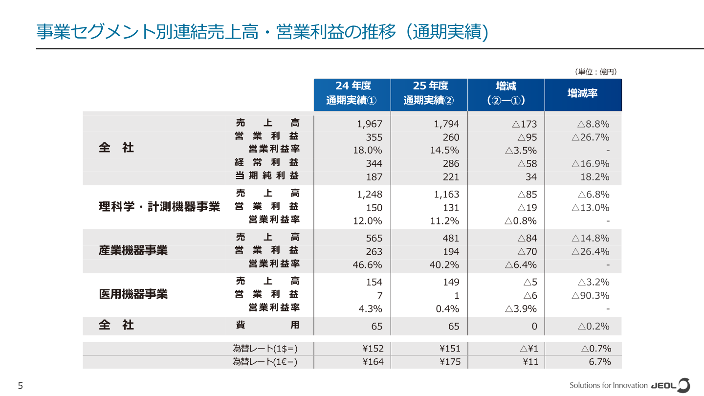 事業セグメント別連結売上高・営業利益の推移(通期実績)