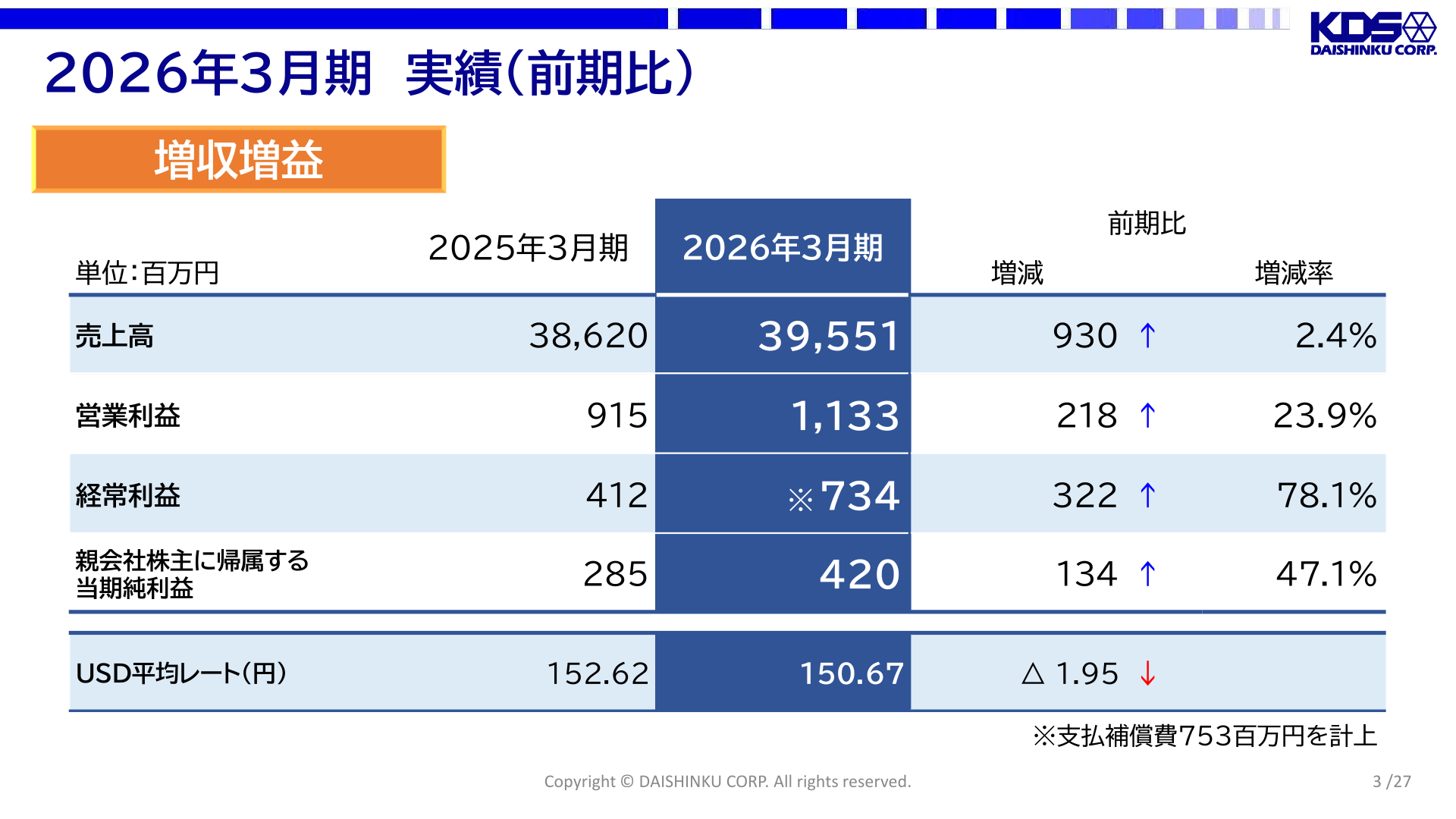 2026年3月期 連結業績実績(前期比)