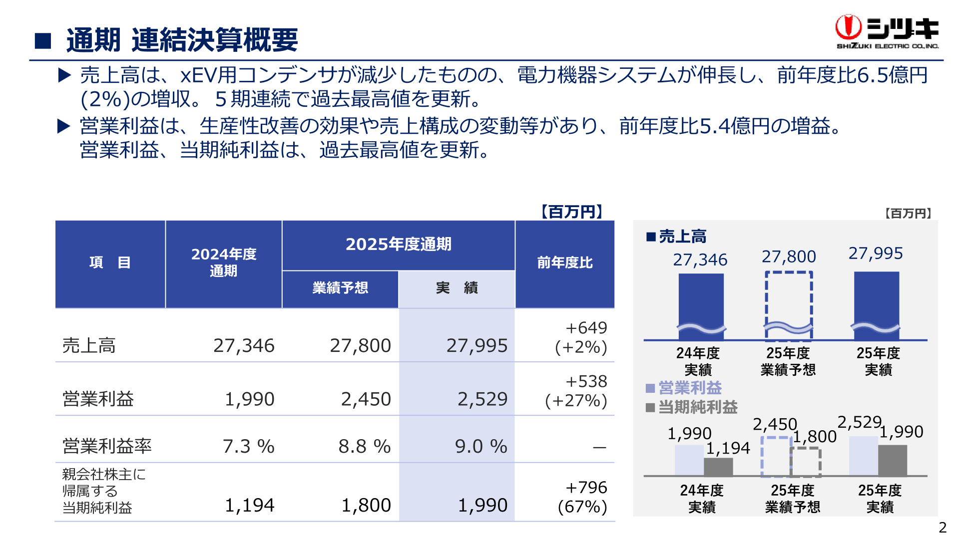 通期連結決算概要（売上高・営業利益・当期純利益の推移）