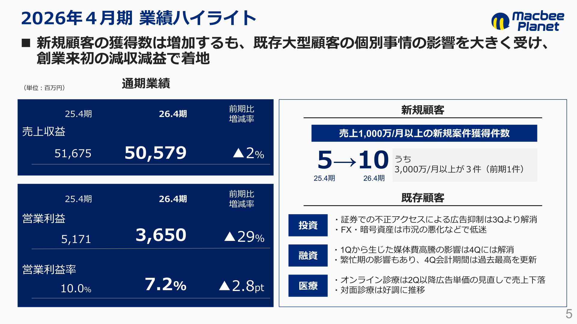 2026年4月期 業績ハイライト(売上収益・営業利益・営業利益率と業界別の状況)