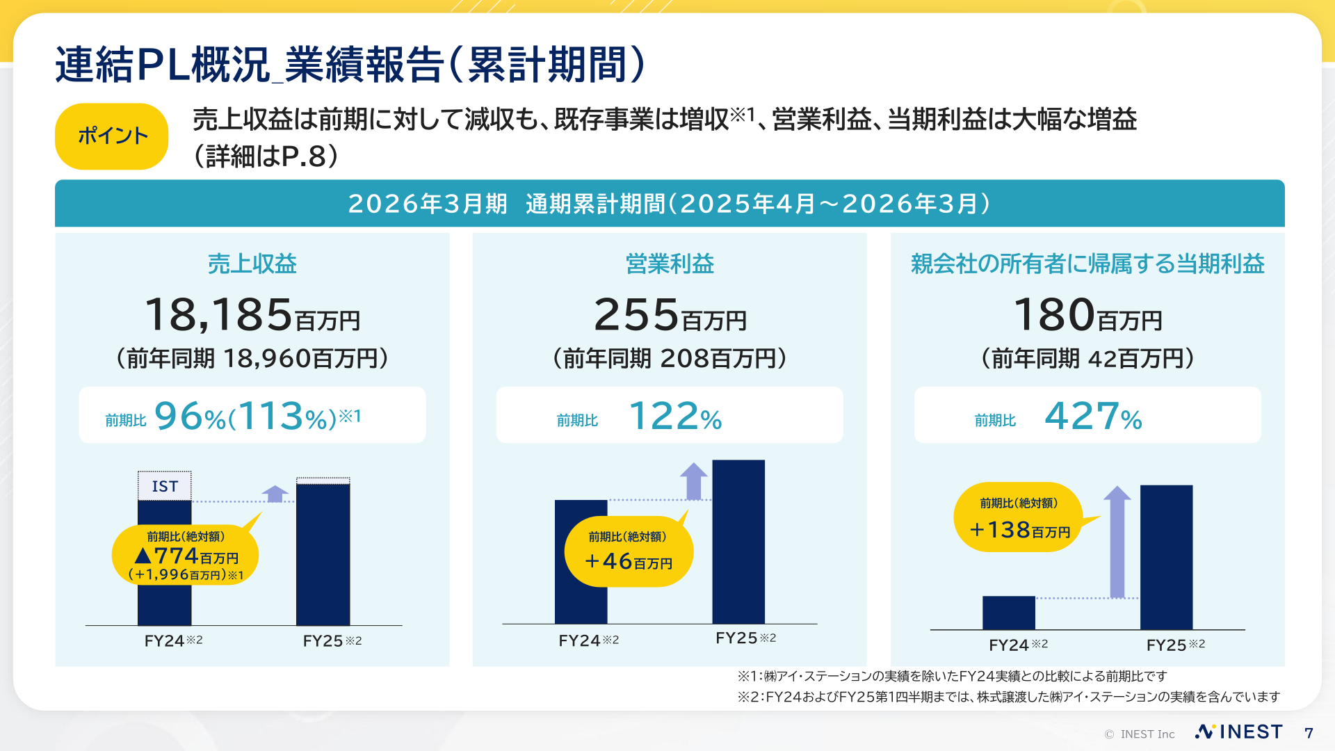 2026年3月期通期累計期間の連結業績（売上収益・営業利益・当期利益）を示すスライド