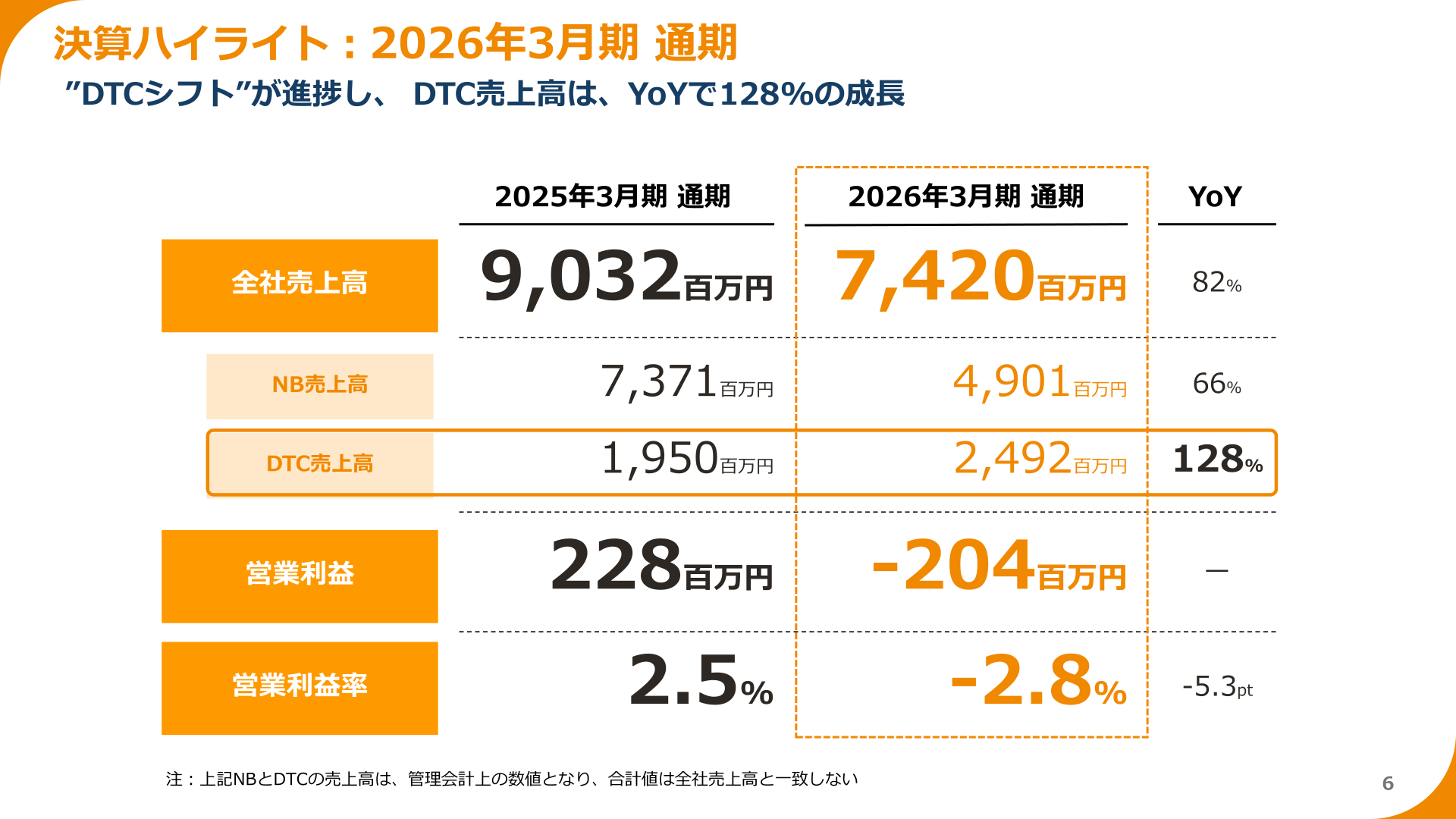 2026年3月期通期の決算ハイライト（全社売上高・営業利益・NB/DTC売上高）