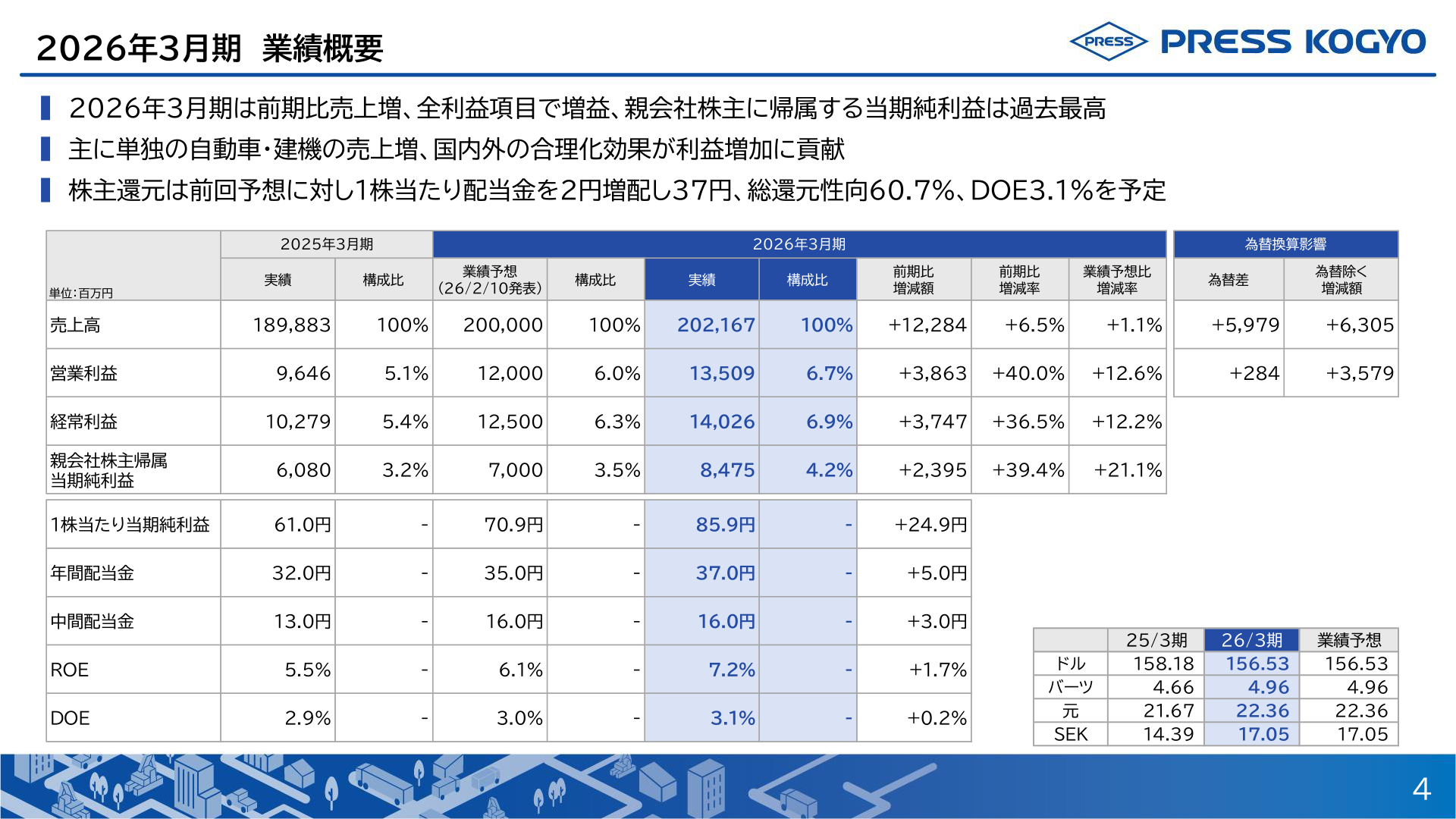 2026年3月期業績概要のサマリー表