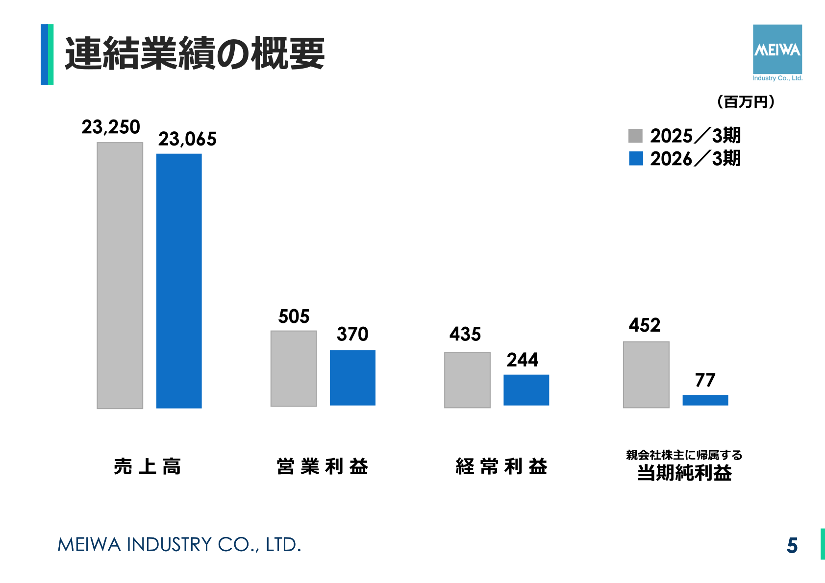 連結業績の概要（2026年3月期）