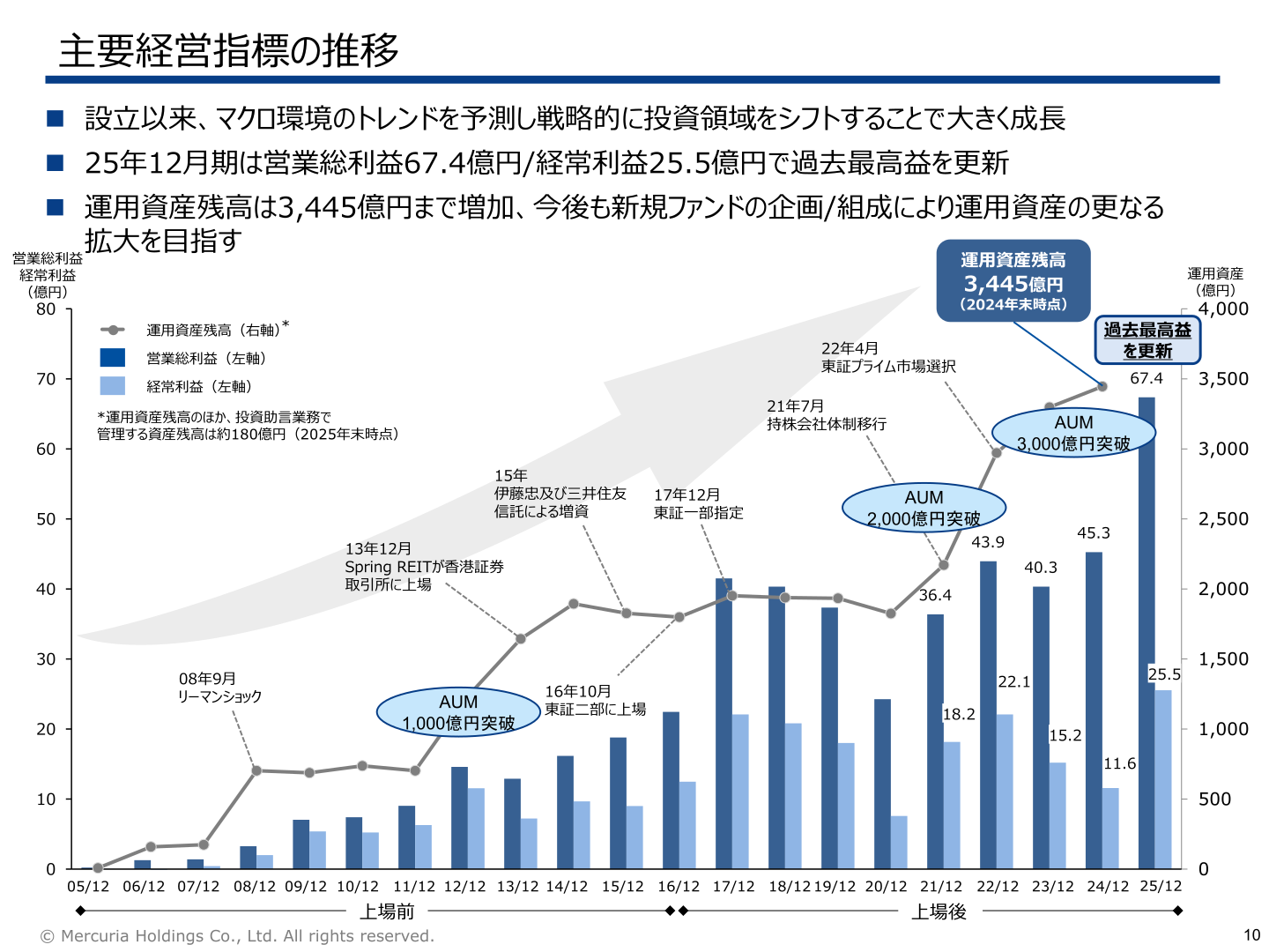 主要経営指標の推移(営業総利益・経常利益・運用資産残高)