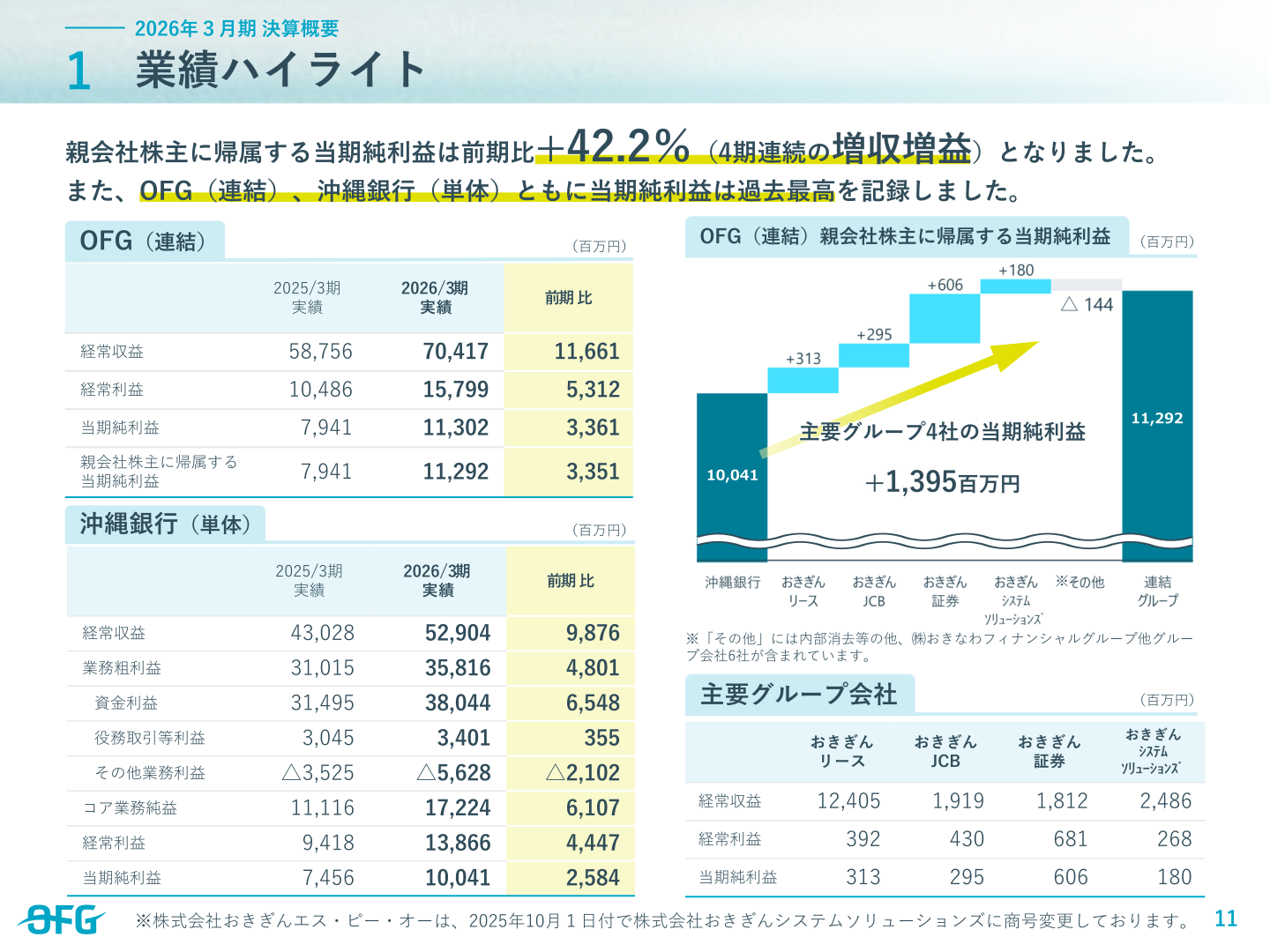 業績ハイライト（OFG連結・沖縄銀行単体・主要グループ会社の当期純利益等）