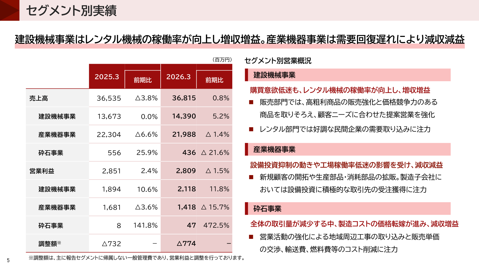 セグメント別実績