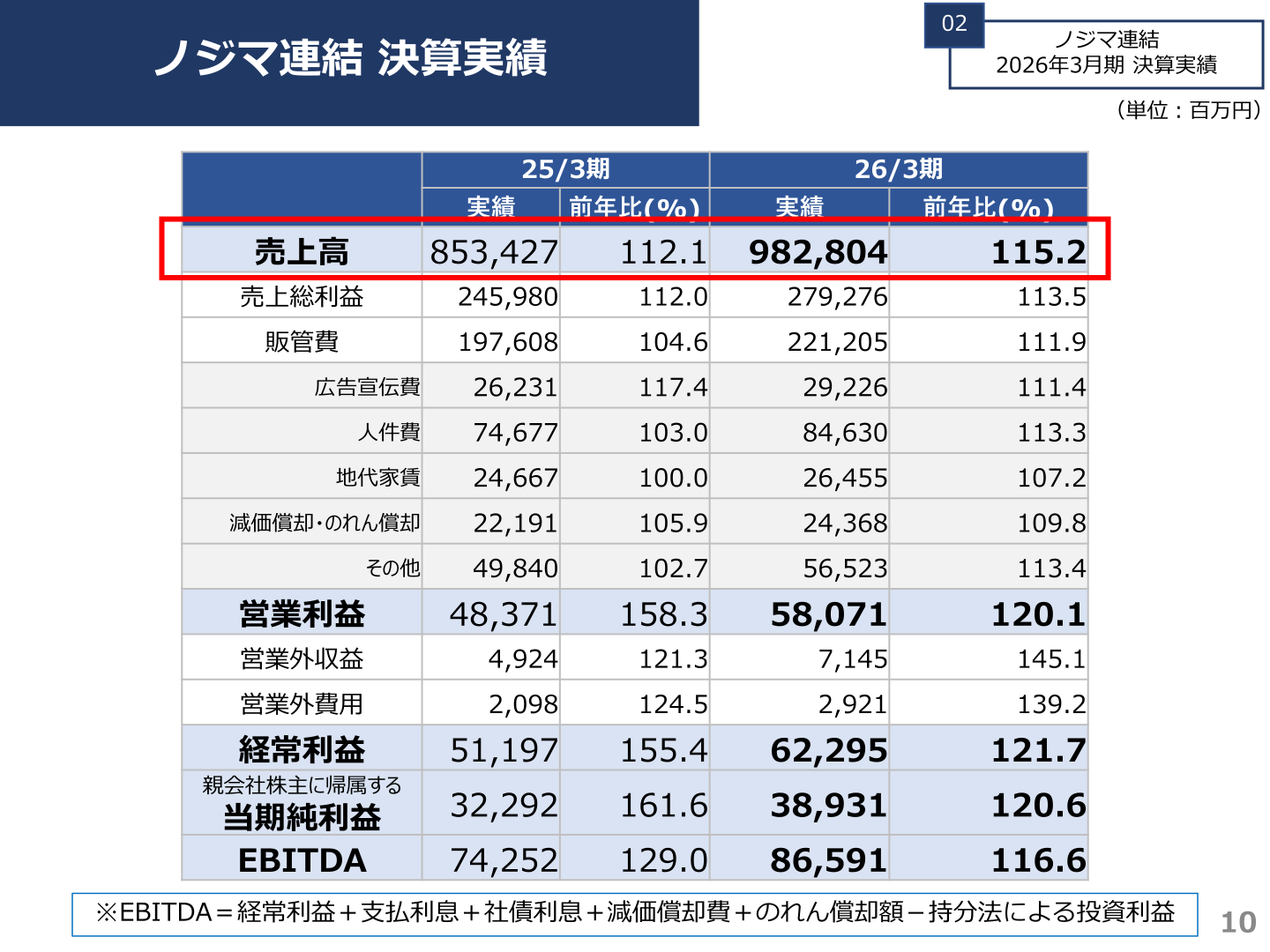 ノジマ連結2026年3月期決算実績の損益サマリー