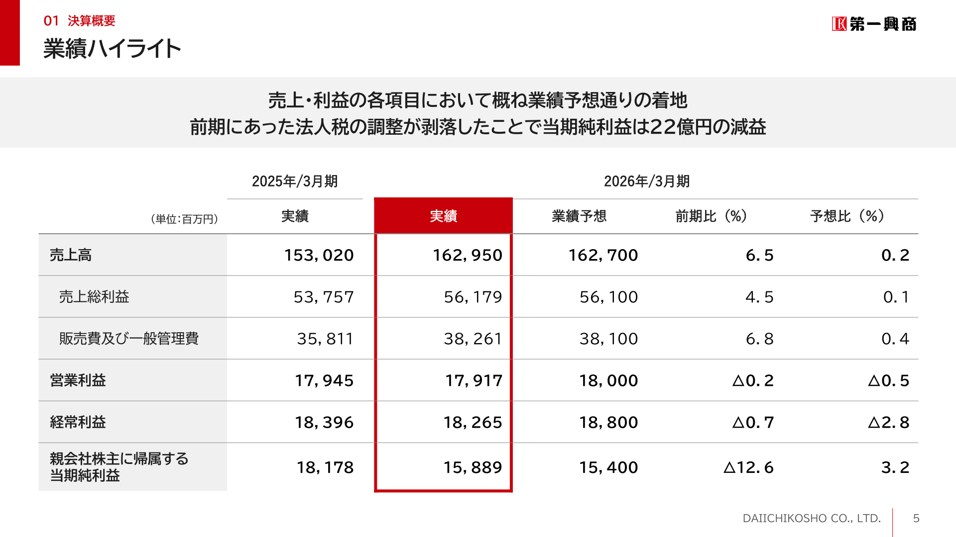 2026年3月期 業績ハイライト（連結損益サマリー）