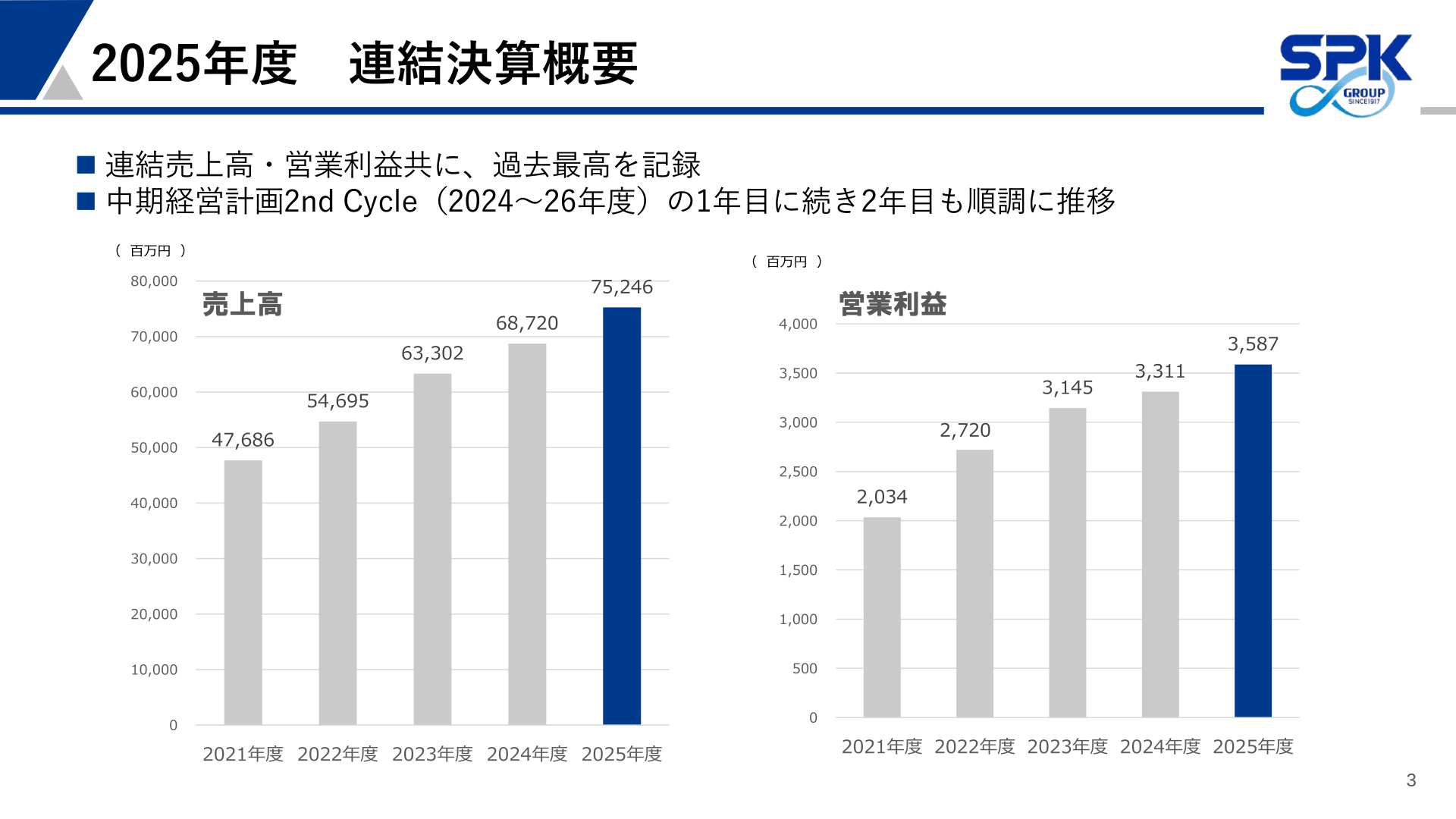 2022年3月期から2026年3月期までの売上高・営業利益推移を示す棒グラフ